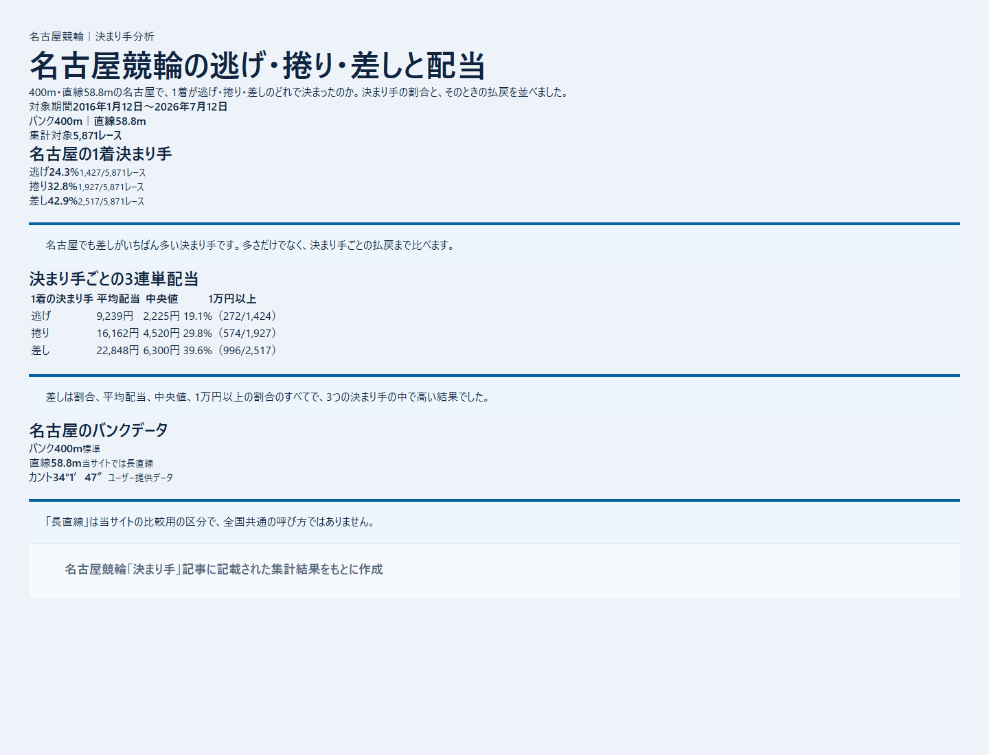 名古屋競輪の逃げ・捲り・差しの1着割合を過去データから比較した独自集計図