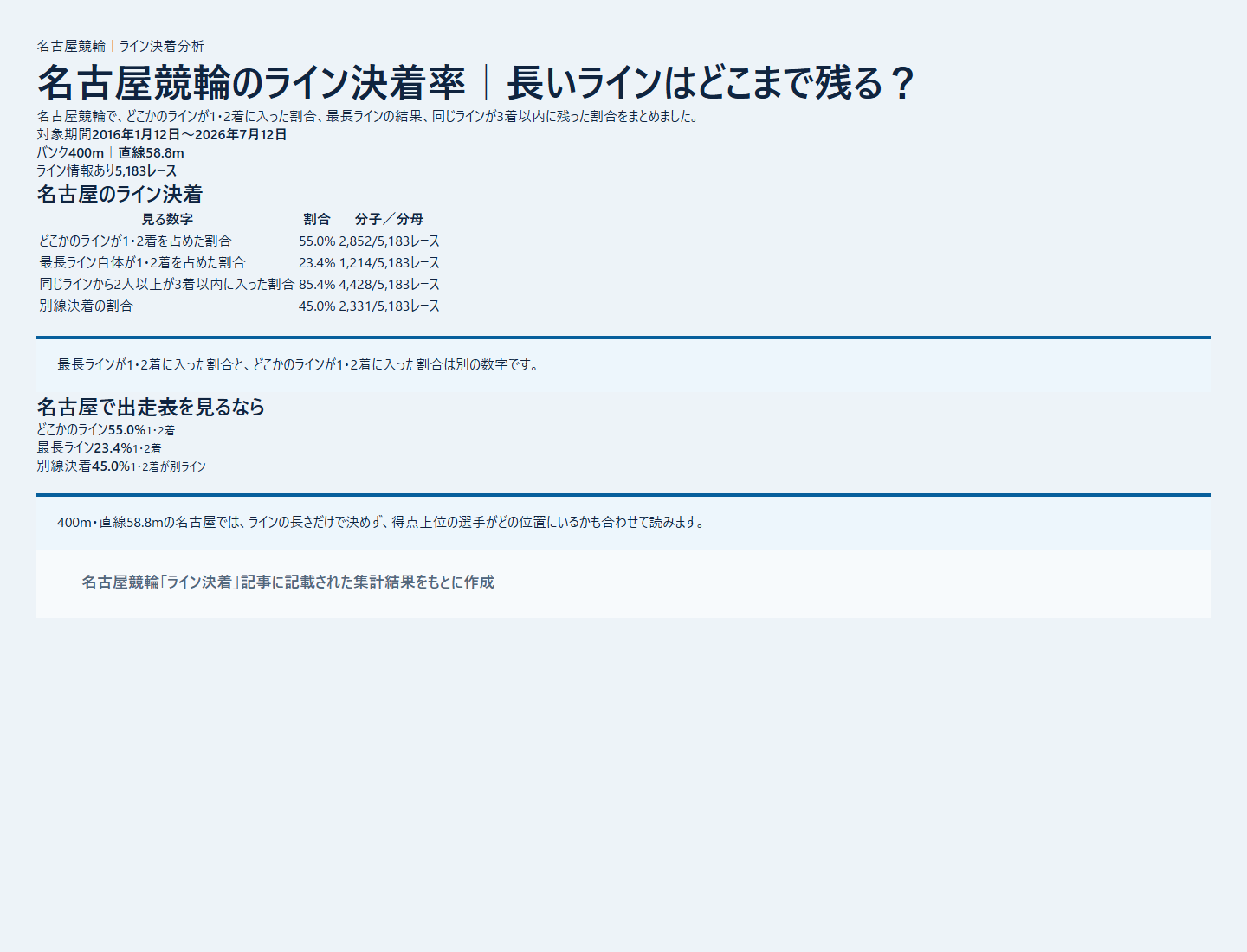 名古屋競輪のライン決着率と同じラインの残り方を過去データから比較した独自集計図