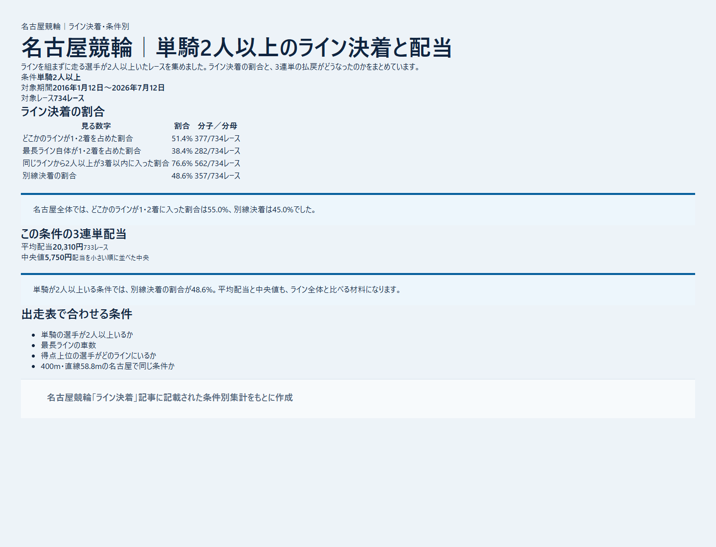 名古屋競輪の同じラインから2人以上が3着以内に入る割合を過去データから比較した独自集計図