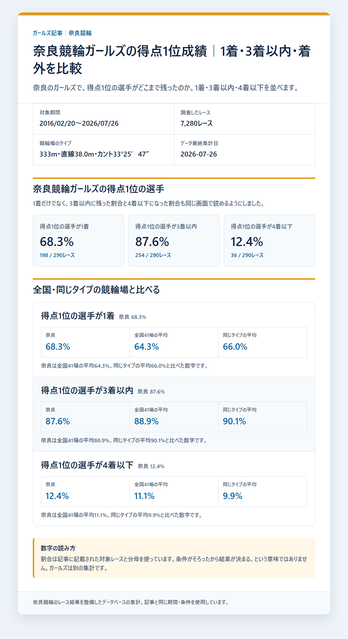 奈良競輪ガールズの得点1位の選手の基本成績と3連単配当を過去データから比較した独自集計図