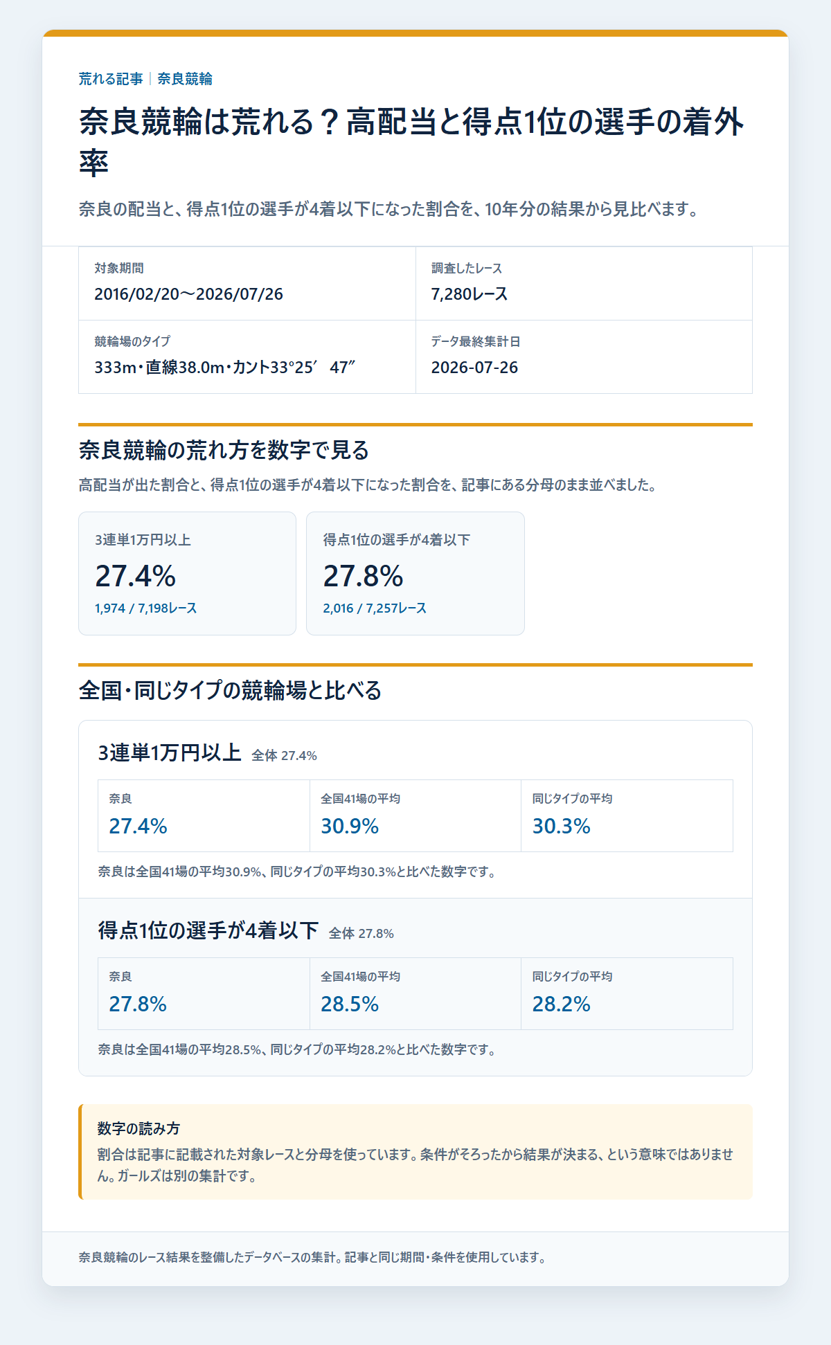 奈良競輪の競走得点1位の選手の基本成績と3連単配当を過去データから比較した独自集計図