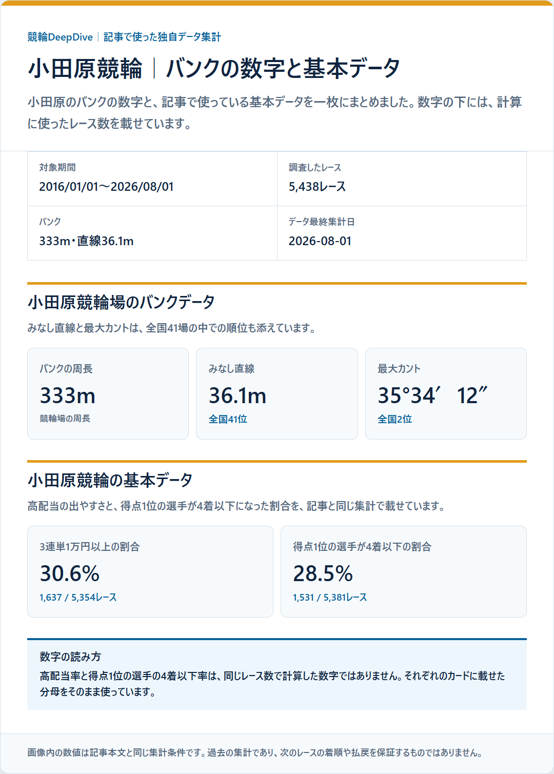 小田原競輪のバンクデータと基本成績を過去データから比較した独自集計図