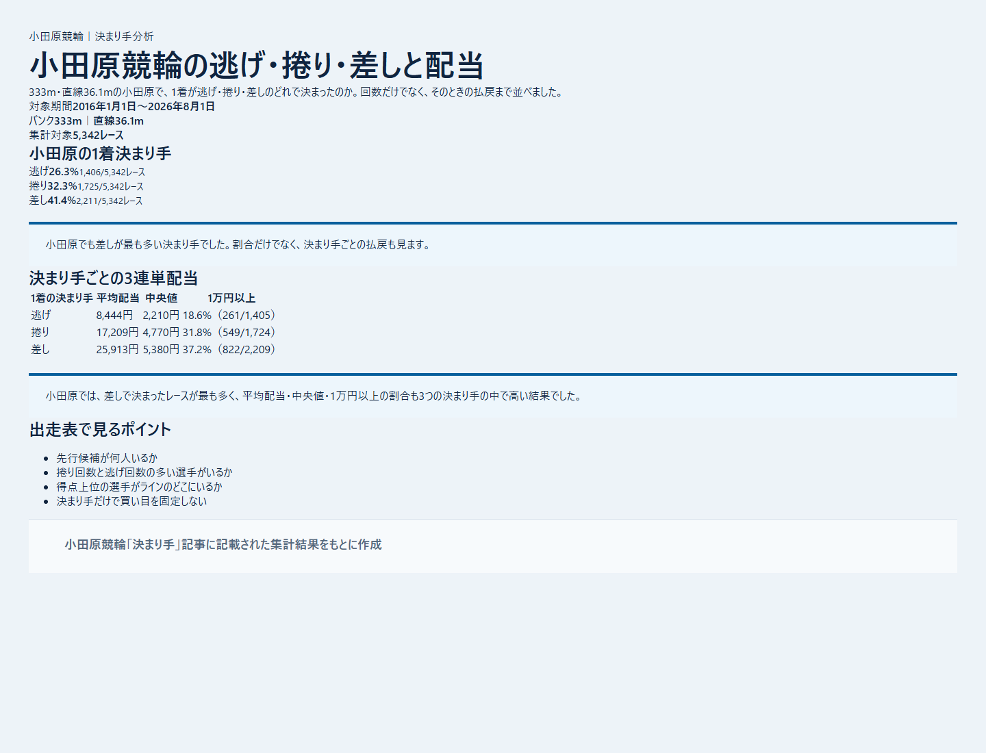 小田原競輪の逃げ・捲り・差しの1着割合を過去データから比較した独自集計図