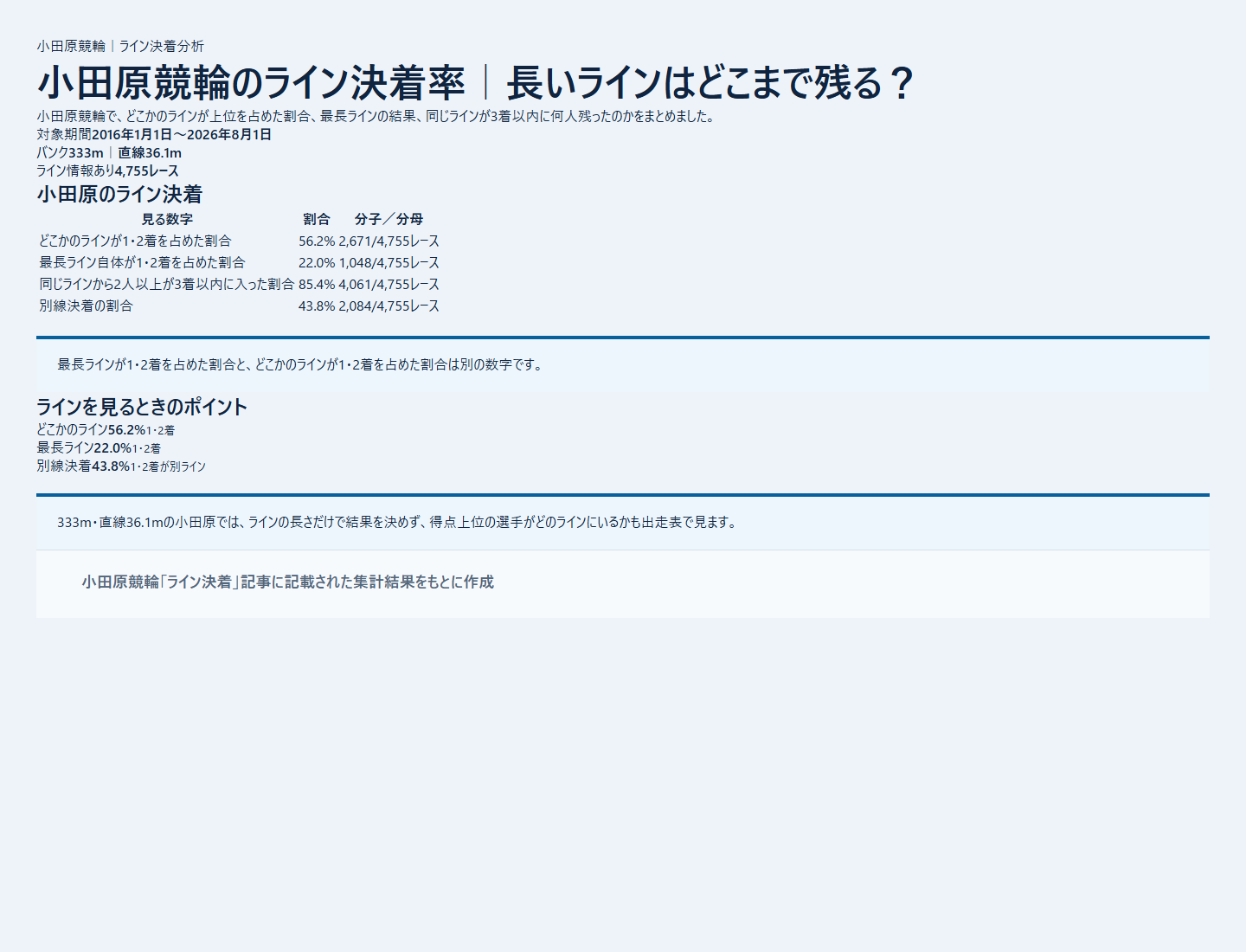 小田原競輪のライン決着率と同じラインの残り方を過去データから比較した独自集計図