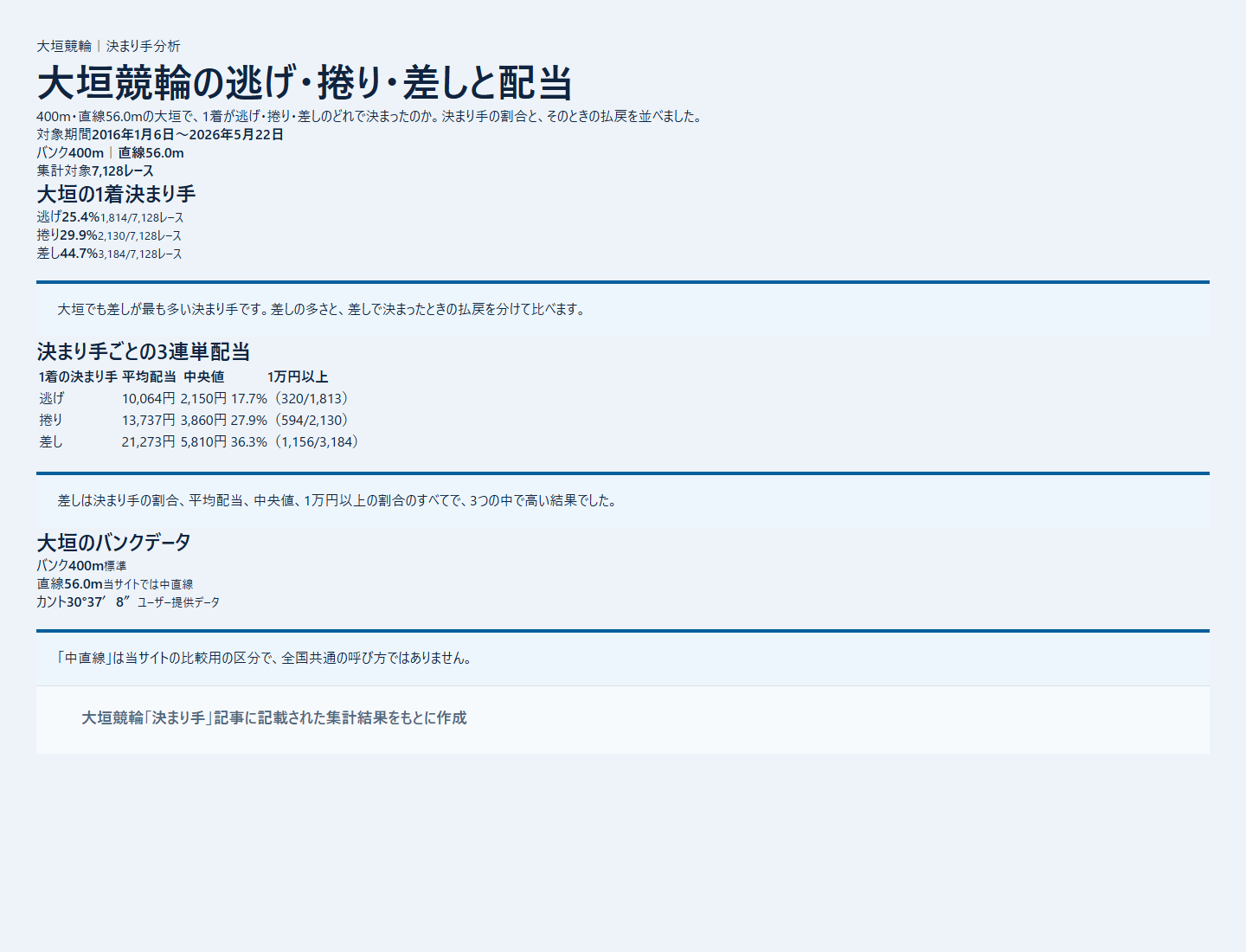 大垣競輪の逃げ・捲り・差しの1着割合を過去データから比較した独自集計図