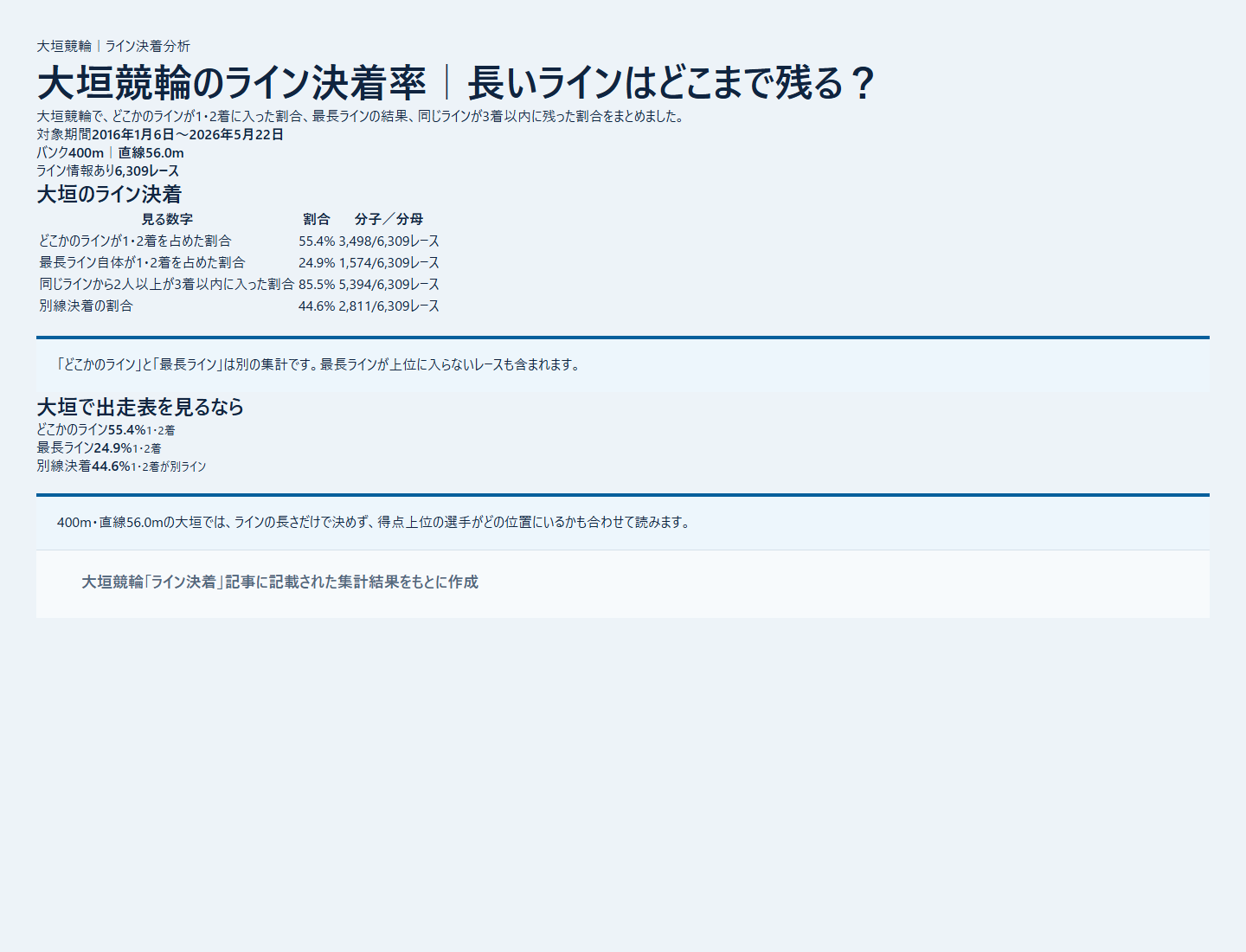 大垣競輪のライン決着率と同じラインの残り方を過去データから比較した独自集計図
