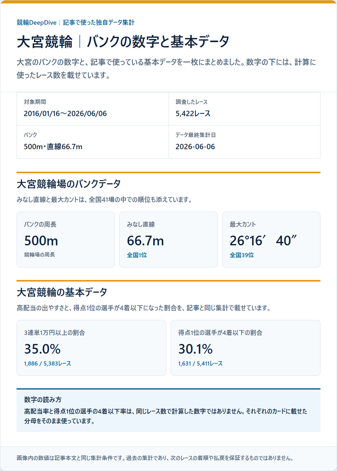大宮競輪のバンクデータと基本成績を過去データから比較した独自集計図