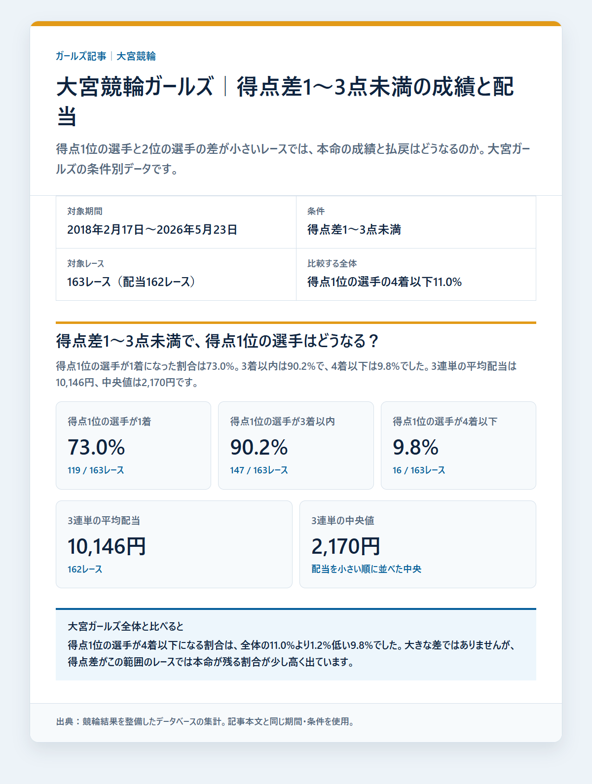 大宮競輪ガールズのガールズのレース条件別の成績と配当を過去データから比較した独自集計図