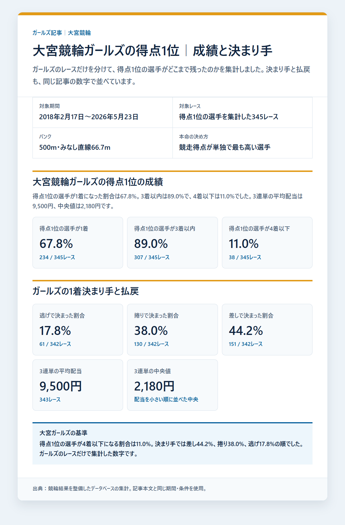 大宮競輪ガールズの得点1位の選手の基本成績と3連単配当を過去データから比較した独自集計図