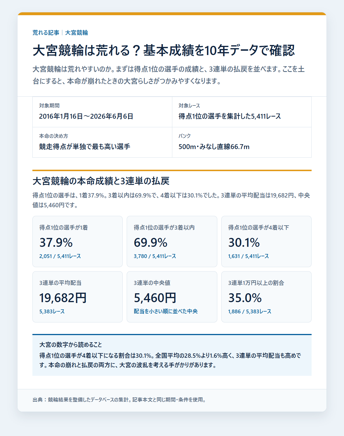 大宮競輪の競走得点1位の選手の基本成績と3連単配当を過去データから比較した独自集計図