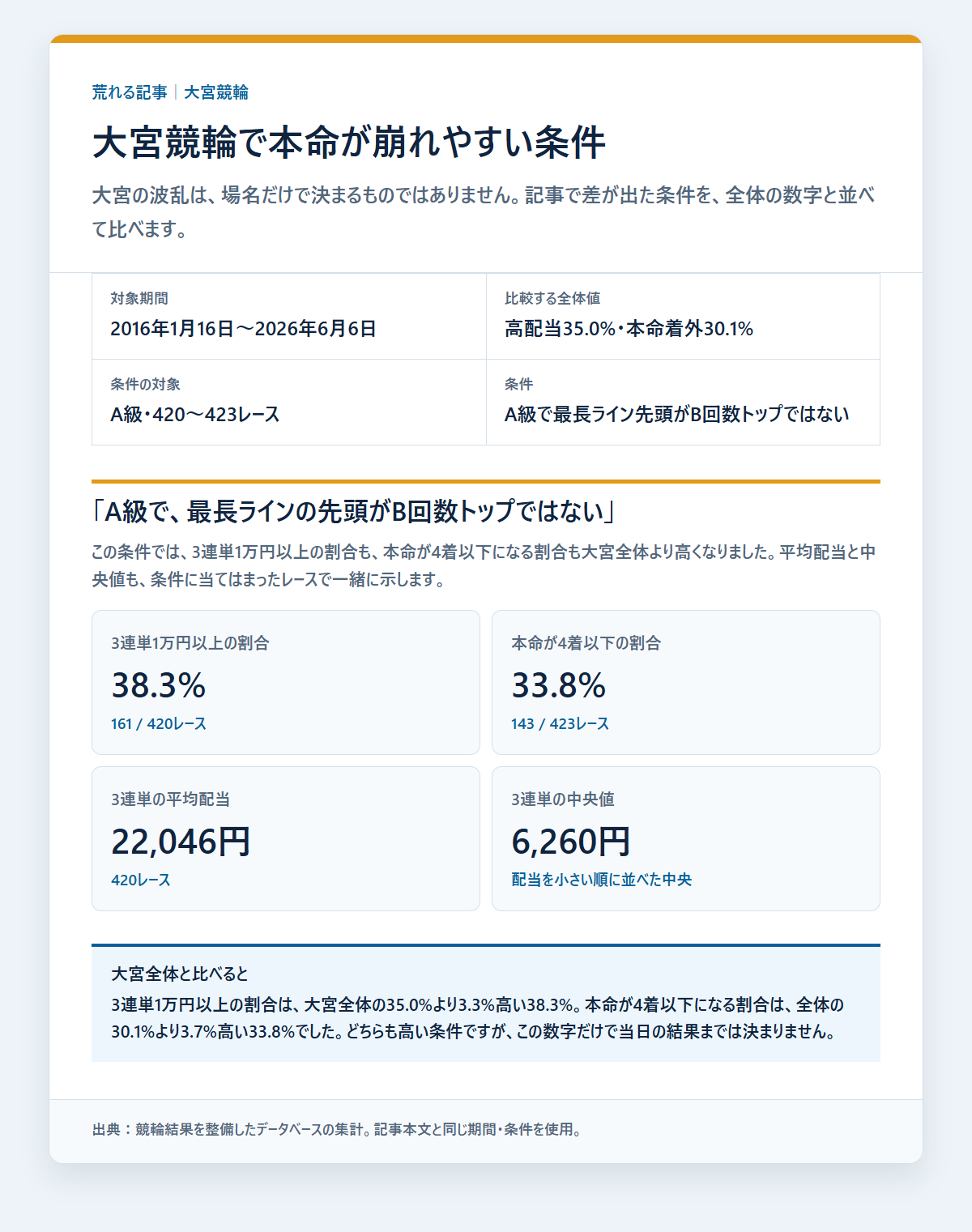 大宮競輪の本命着外と配当を条件別に比べた成績を過去データから比較した独自集計図