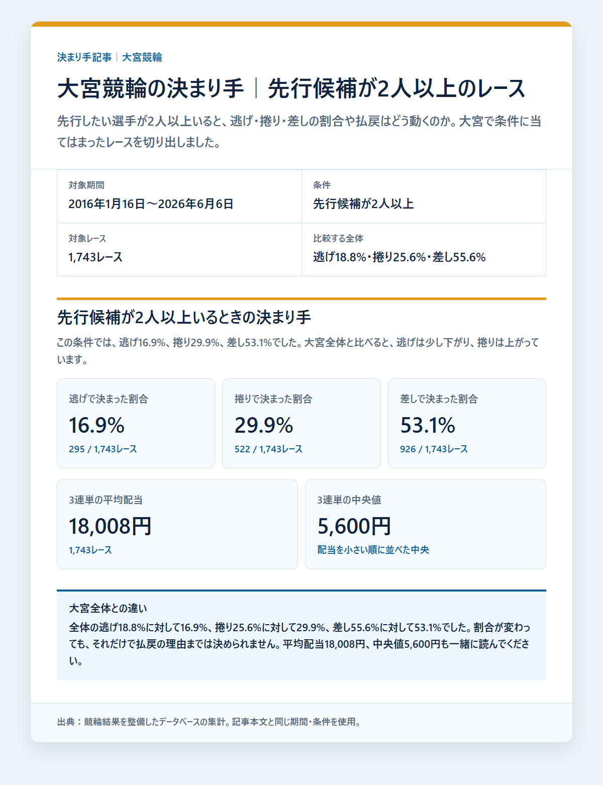 大宮競輪の決まり手を級班・得意戦法など条件別に比べた成績を過去データから比較した独自集計図