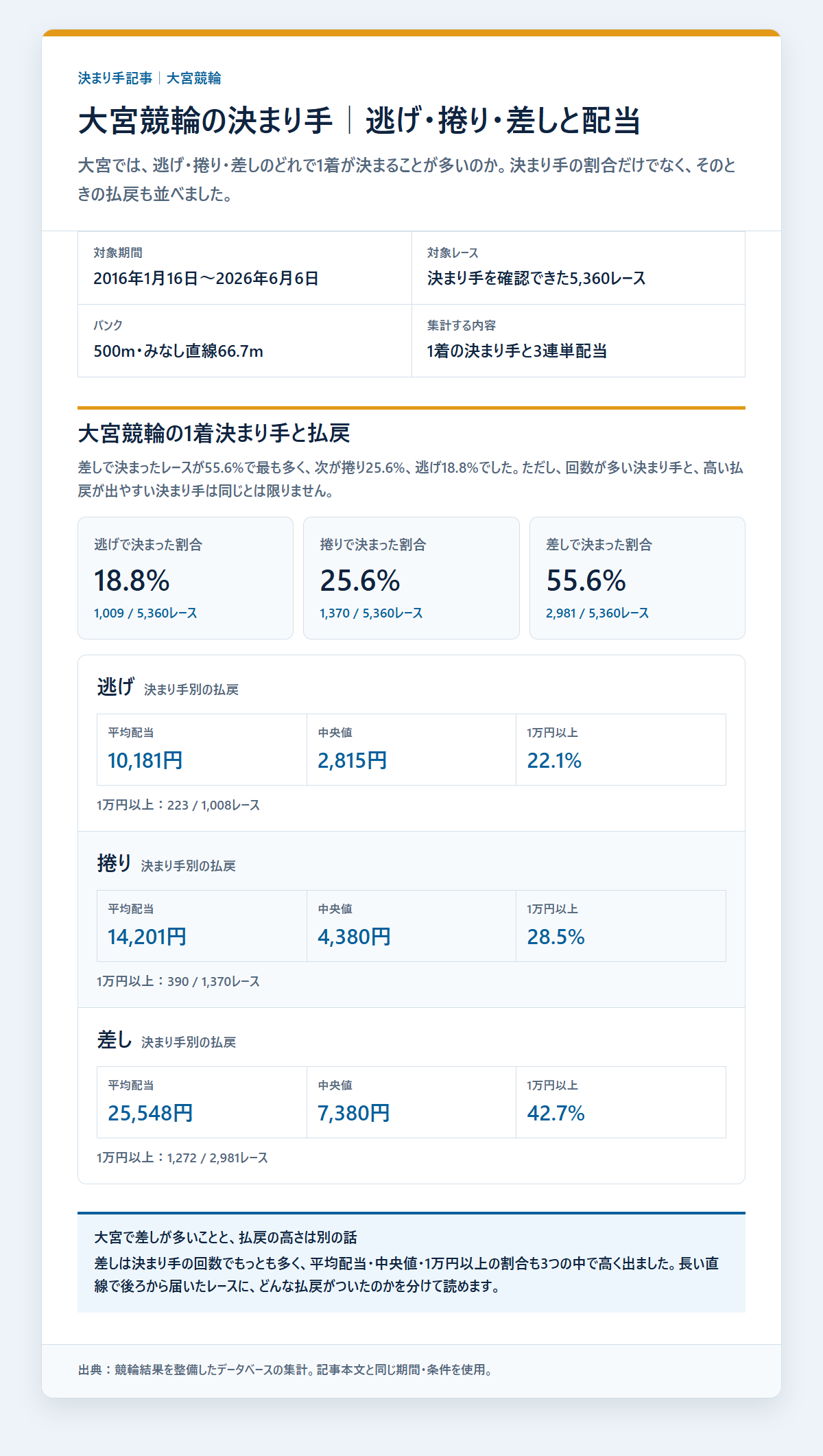 大宮競輪の逃げ・捲り・差しの1着割合を過去データから比較した独自集計図