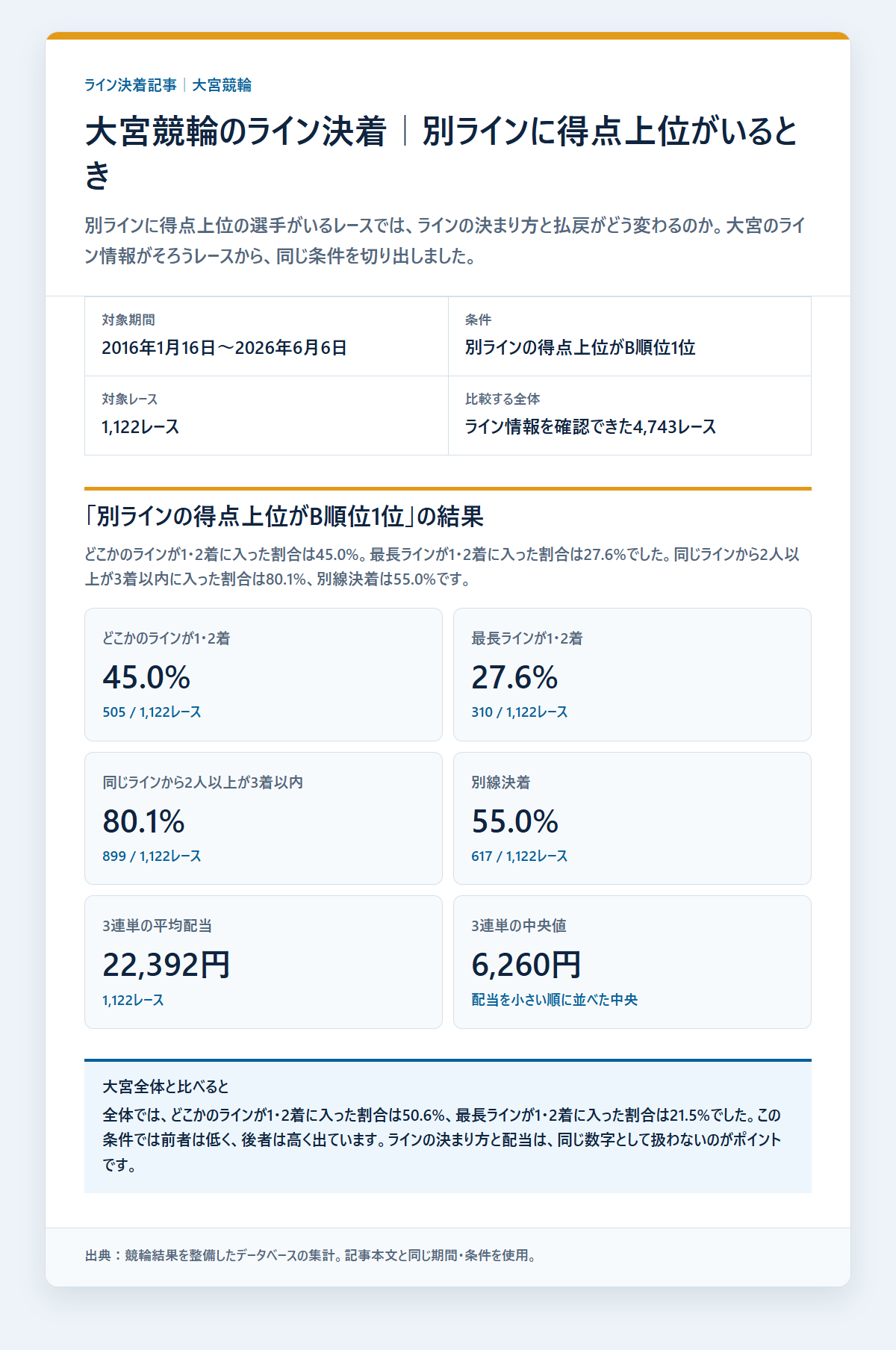 大宮競輪のライン条件別の決着率と配当を過去データから比較した独自集計図