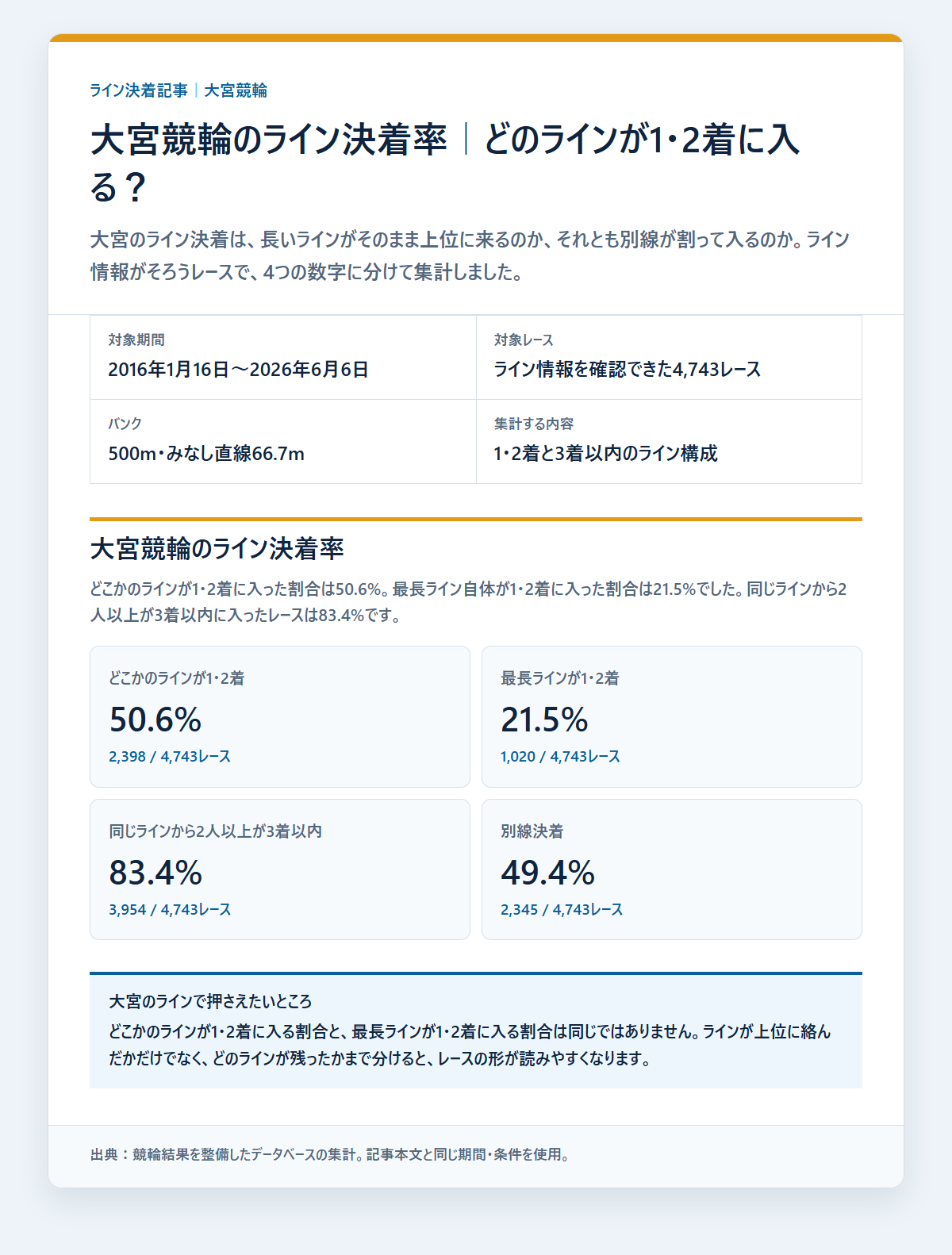 大宮競輪のライン決着率と同じラインの残り方を過去データから比較した独自集計図