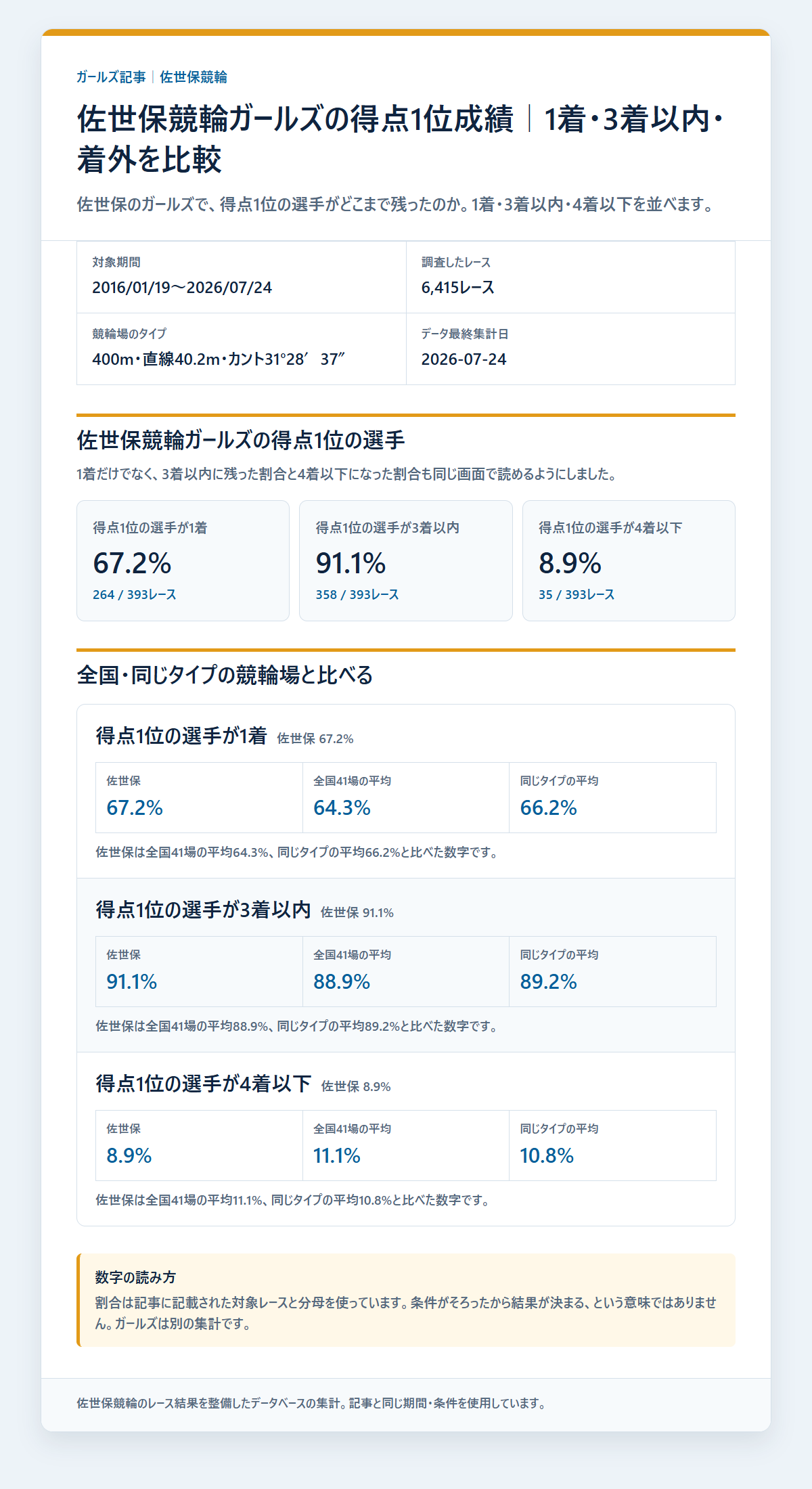 佐世保競輪ガールズの得点1位の選手の基本成績と3連単配当を過去データから比較した独自集計図