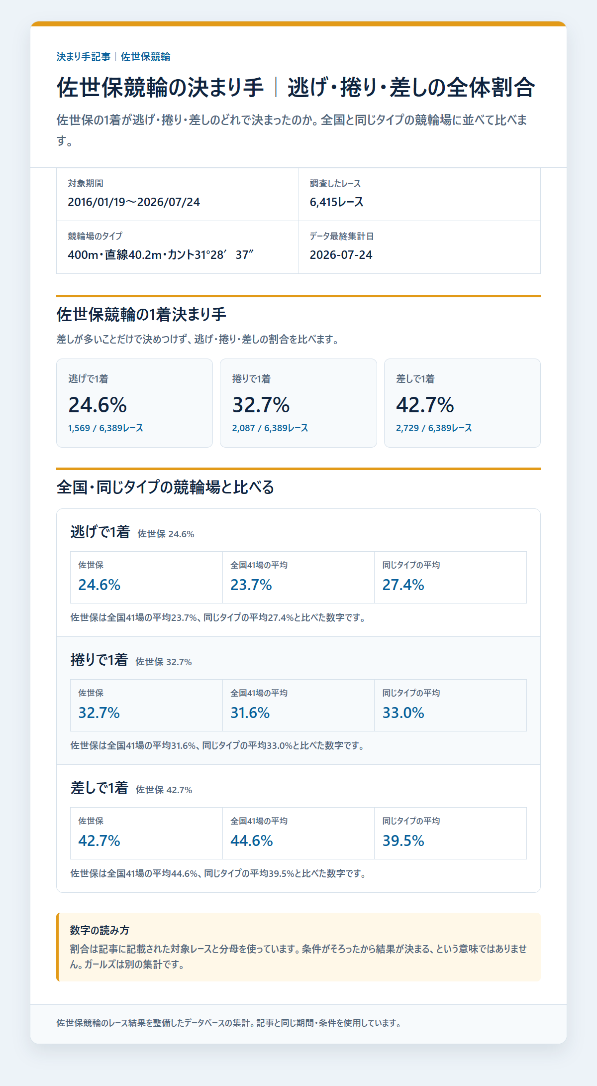 佐世保競輪の逃げ・捲り・差しの1着割合を過去データから比較した独自集計図