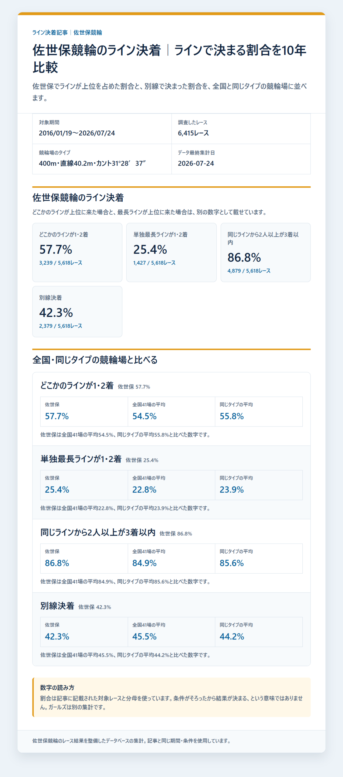 佐世保競輪のライン決着率と同じラインの残り方を過去データから比較した独自集計図