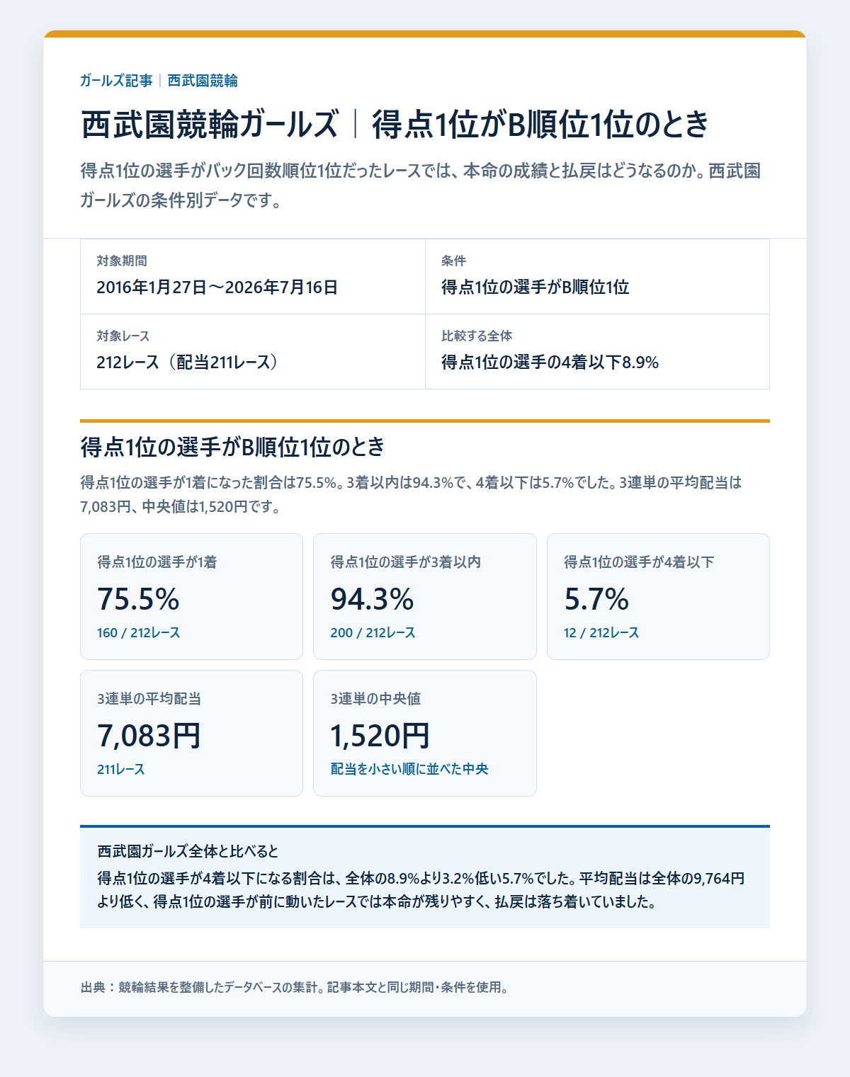 西武園競輪ガールズのガールズのレース条件別の成績と配当を過去データから比較した独自集計図