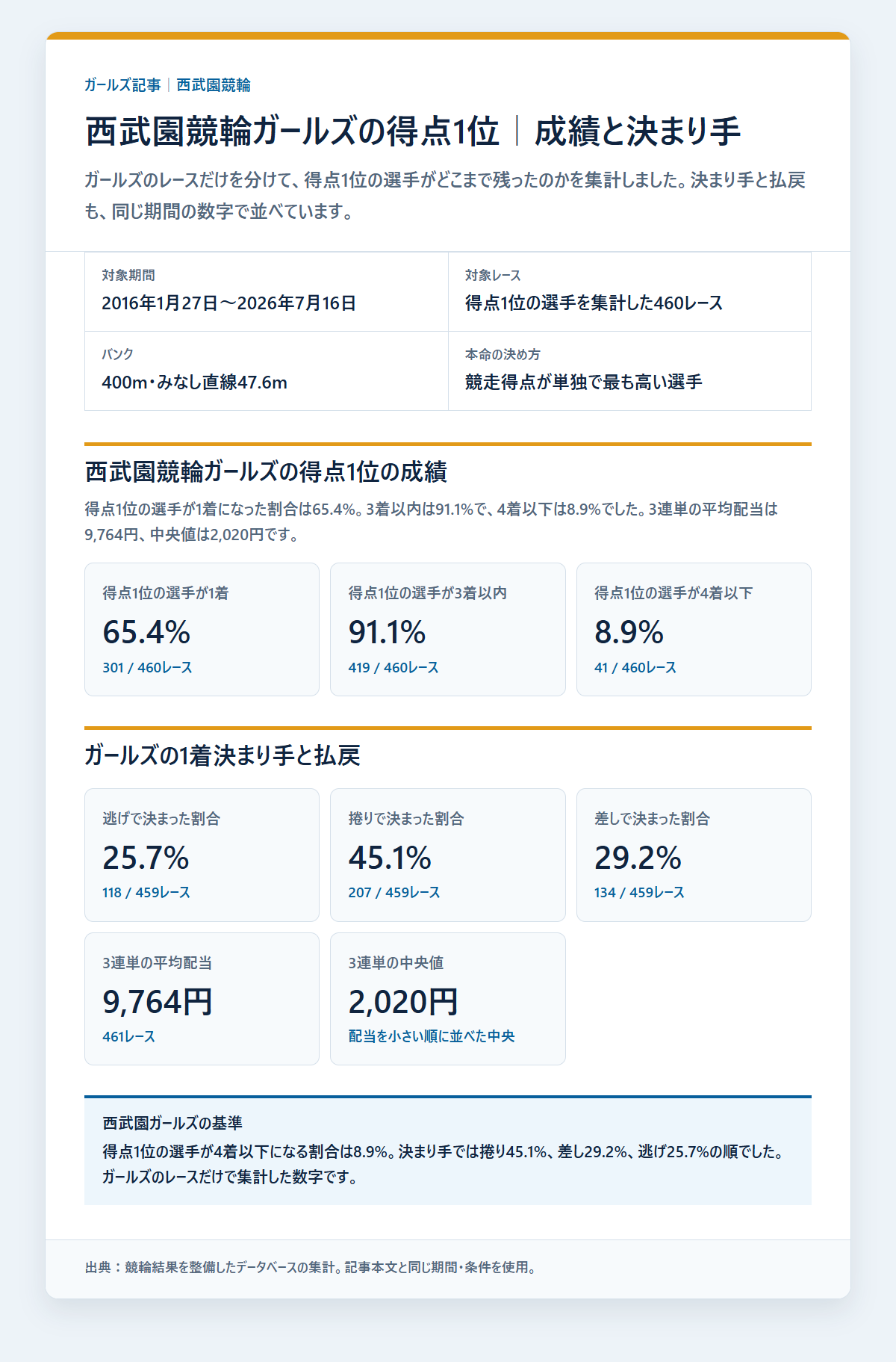 西武園競輪ガールズの得点1位の選手の基本成績と3連単配当を過去データから比較した独自集計図