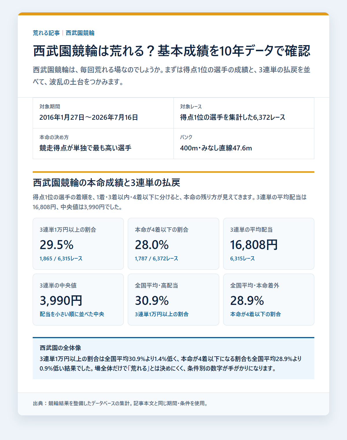 西武園競輪の競走得点1位の選手の基本成績と3連単配当を過去データから比較した独自集計図