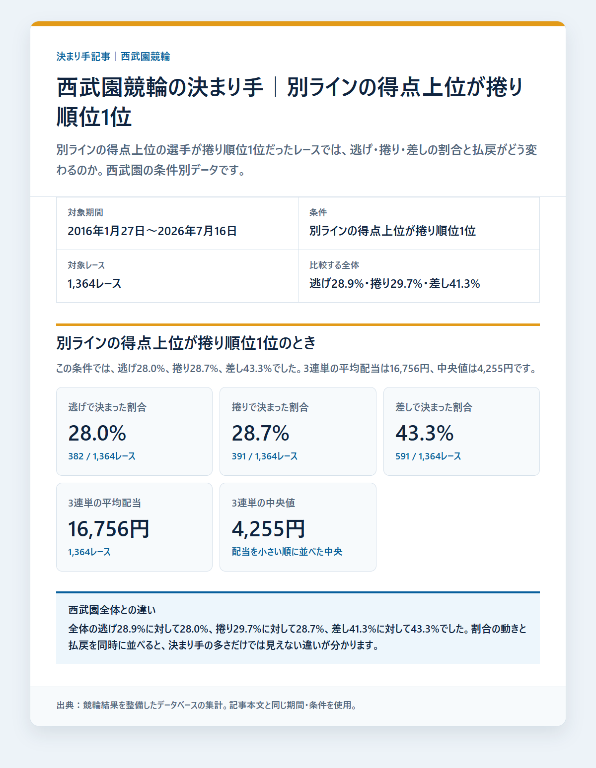 西武園競輪の決まり手を級班・得意戦法など条件別に比べた成績を過去データから比較した独自集計図