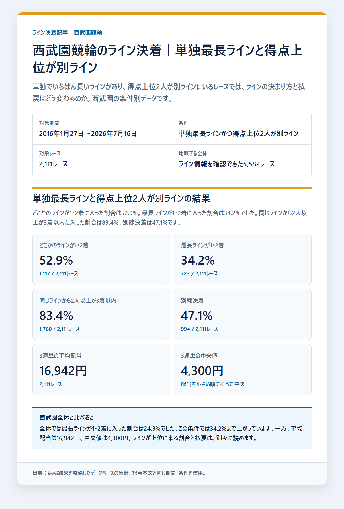 西武園競輪のライン条件別の決着率と配当を過去データから比較した独自集計図