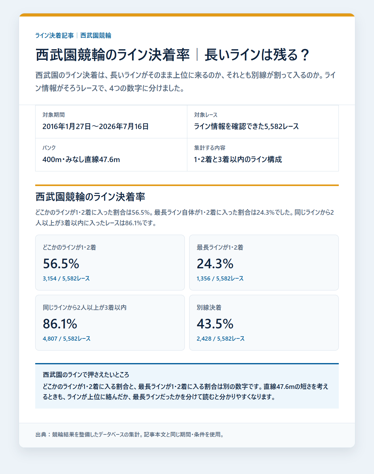 西武園競輪のライン決着率と同じラインの残り方を過去データから比較した独自集計図