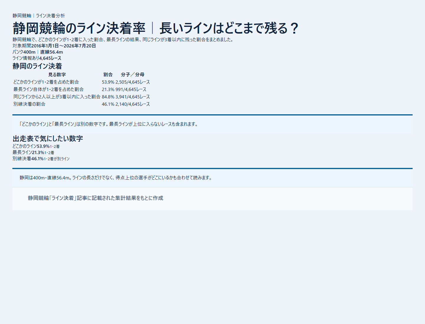 静岡競輪のライン決着率と同じラインの残り方を過去データから比較した独自集計図