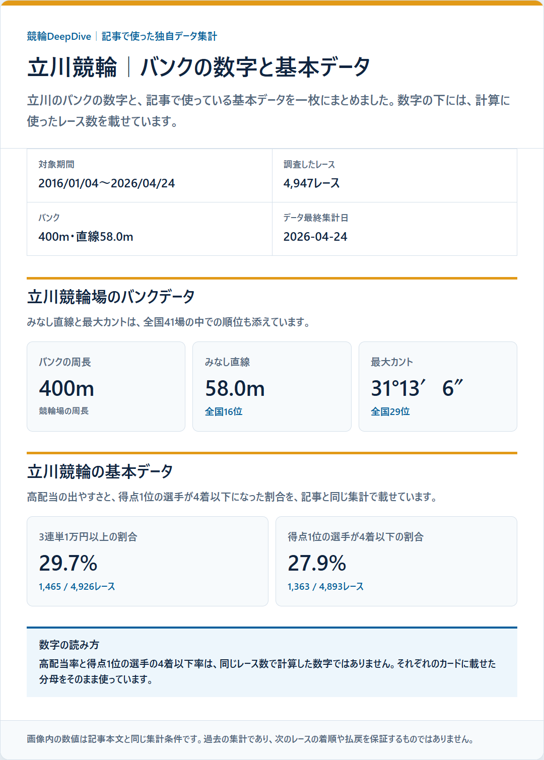 立川競輪のバンクデータと基本成績を過去データから比較した独自集計図