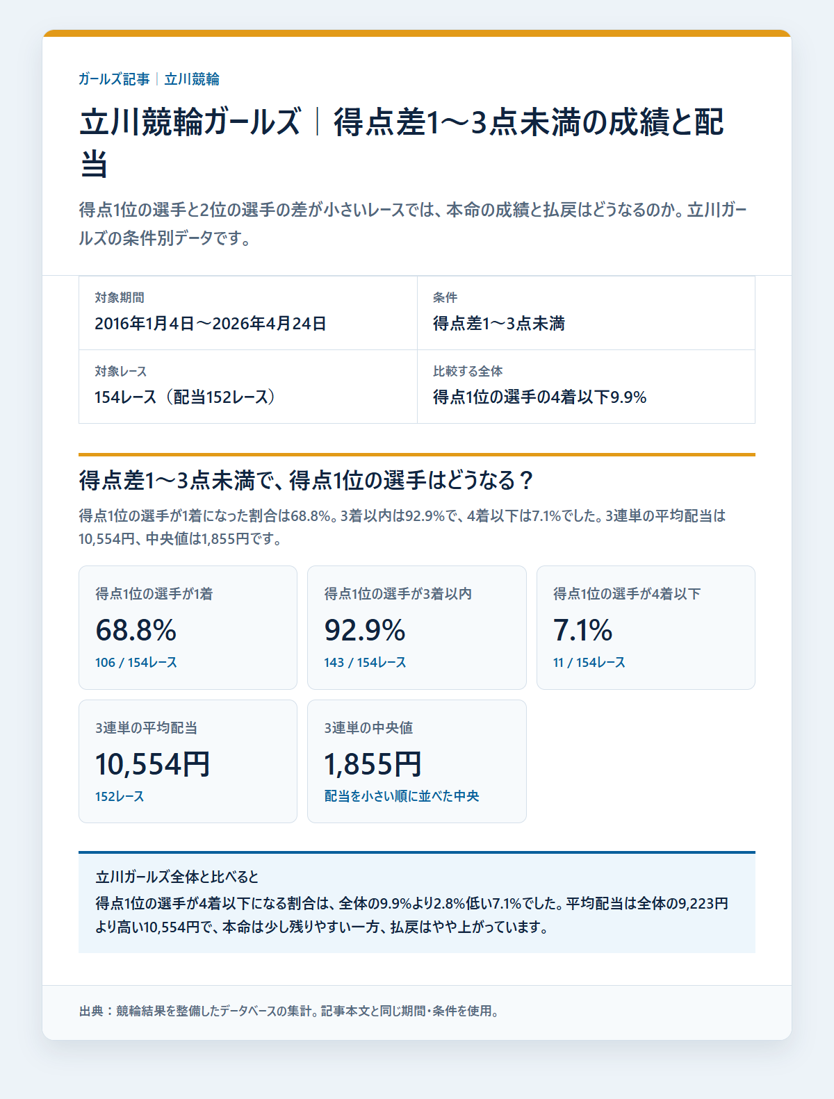 立川競輪ガールズのガールズのレース条件別の成績と配当を過去データから比較した独自集計図