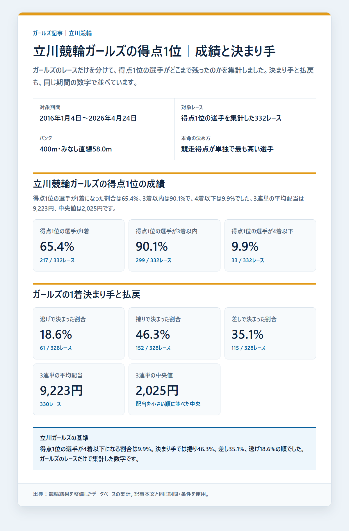 立川競輪ガールズの得点1位の選手の基本成績と3連単配当を過去データから比較した独自集計図