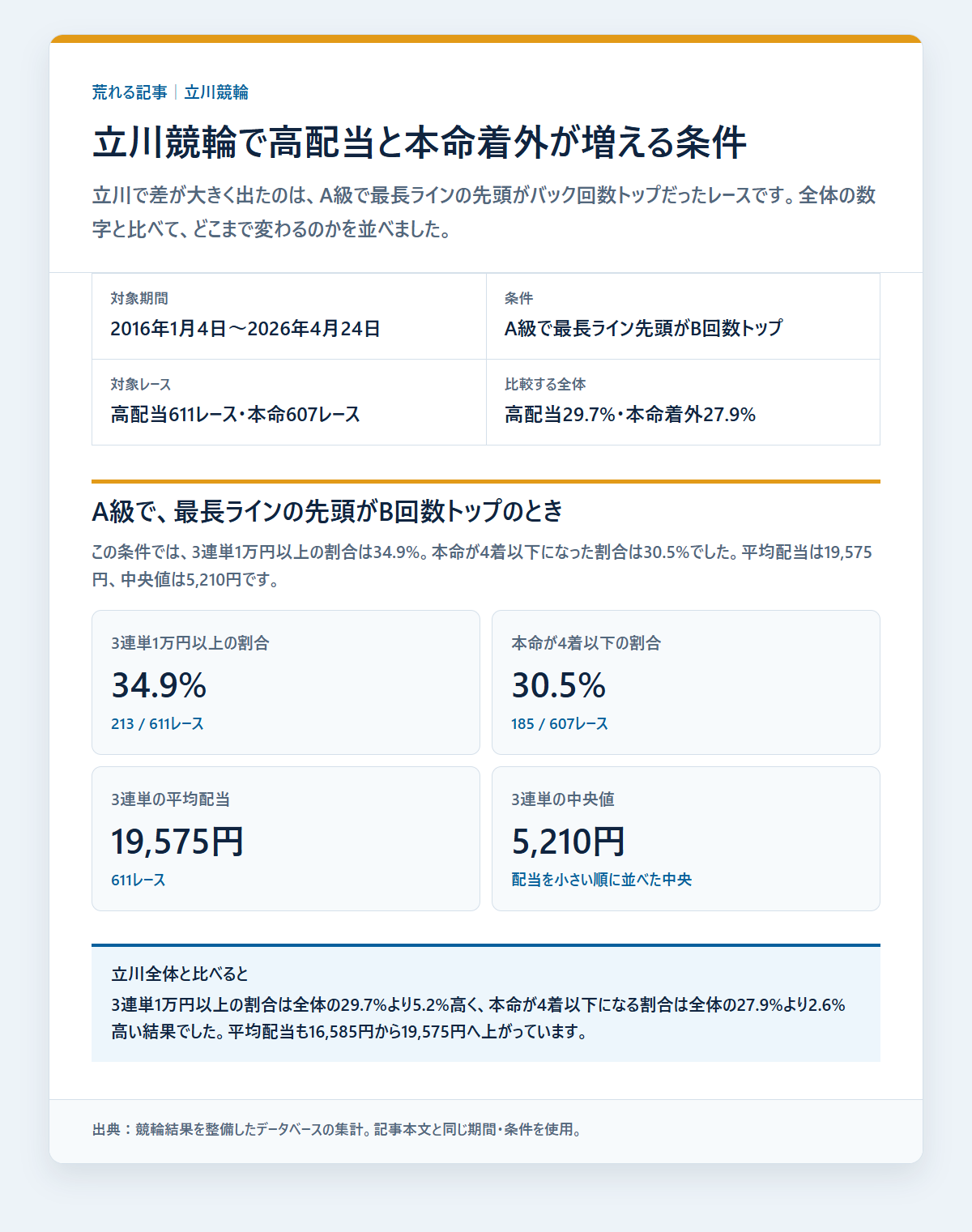 立川競輪の本命着外と配当を条件別に比べた成績を過去データから比較した独自集計図
