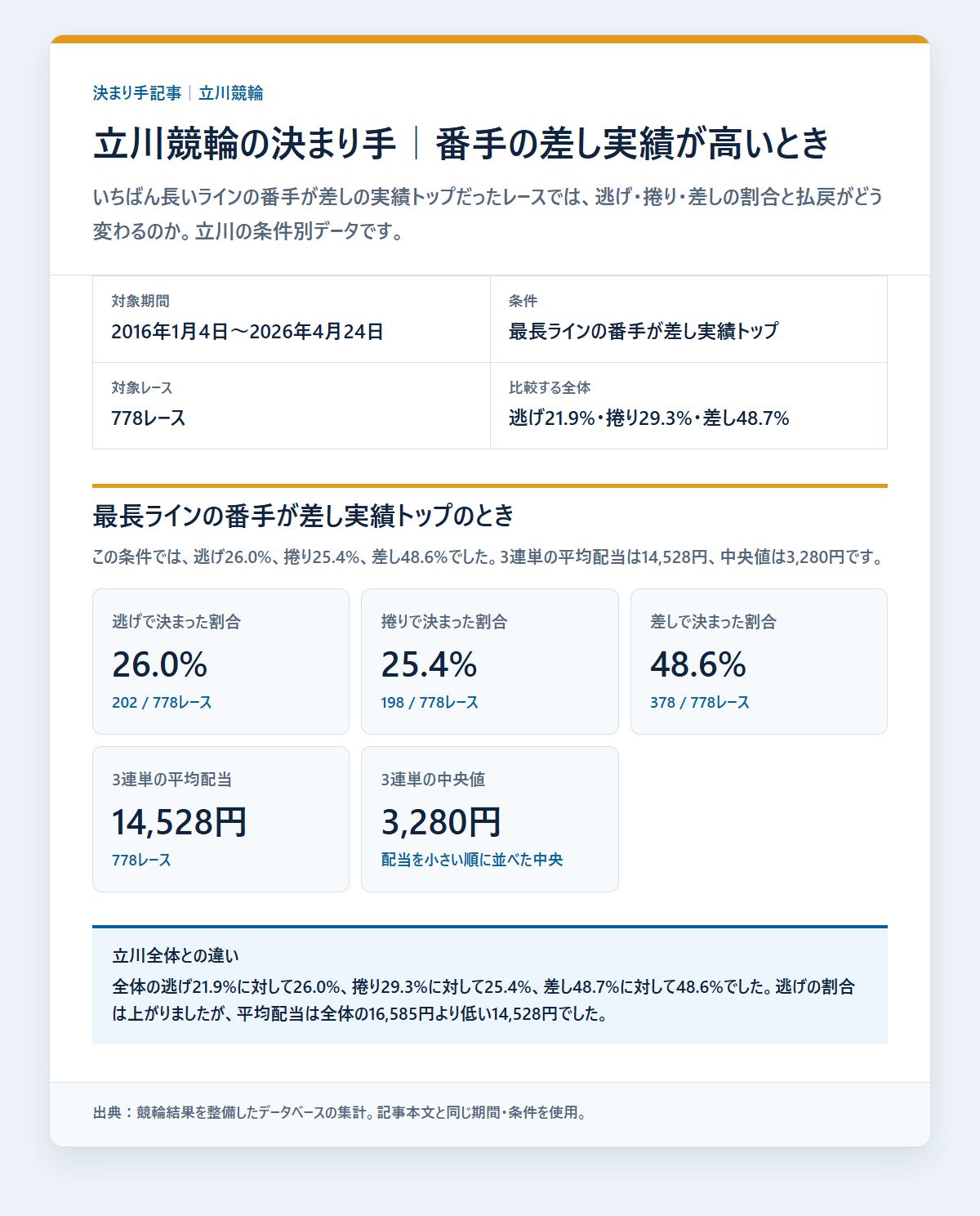 立川競輪の決まり手を級班・得意戦法など条件別に比べた成績を過去データから比較した独自集計図