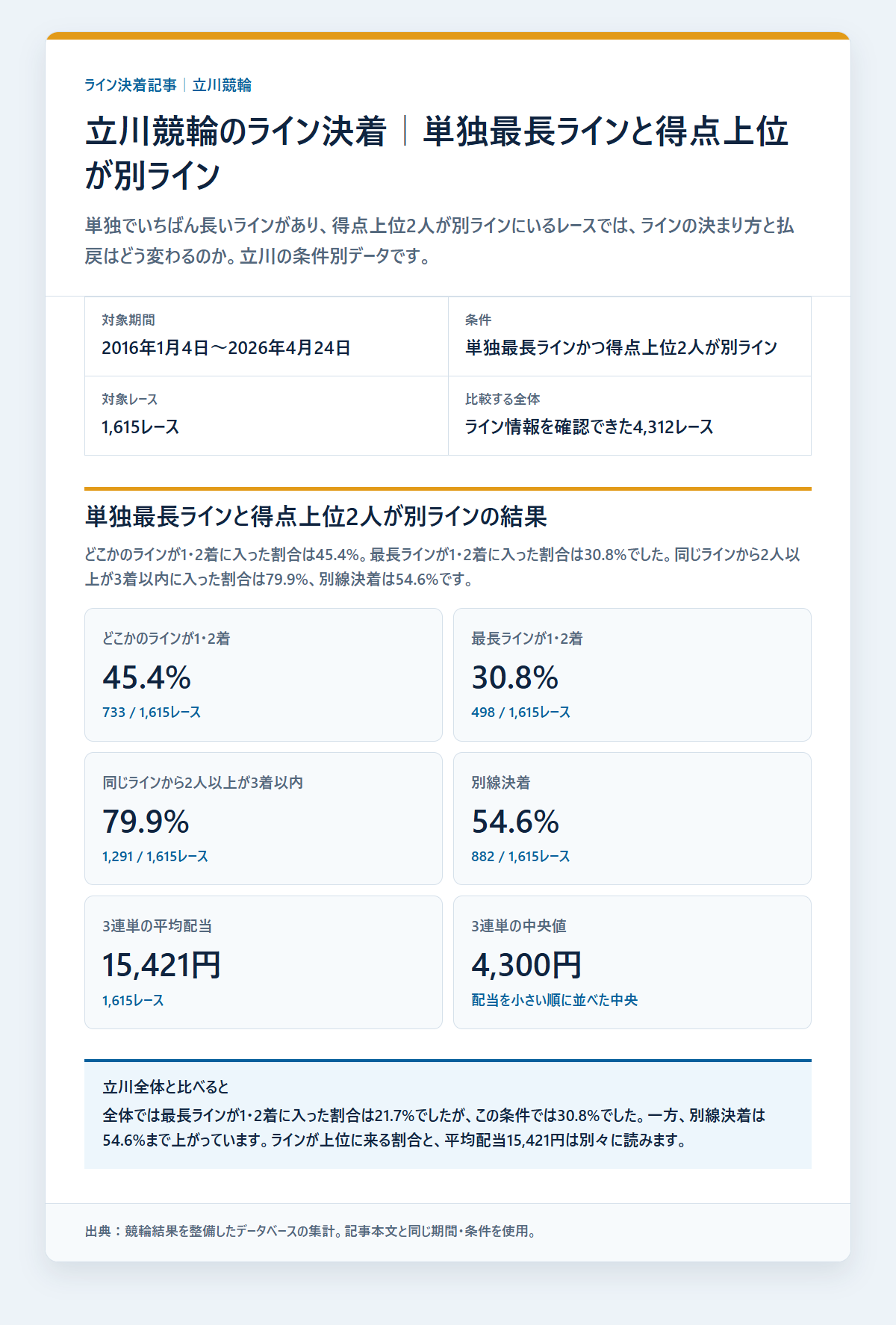 立川競輪のライン条件別の決着率と配当を過去データから比較した独自集計図