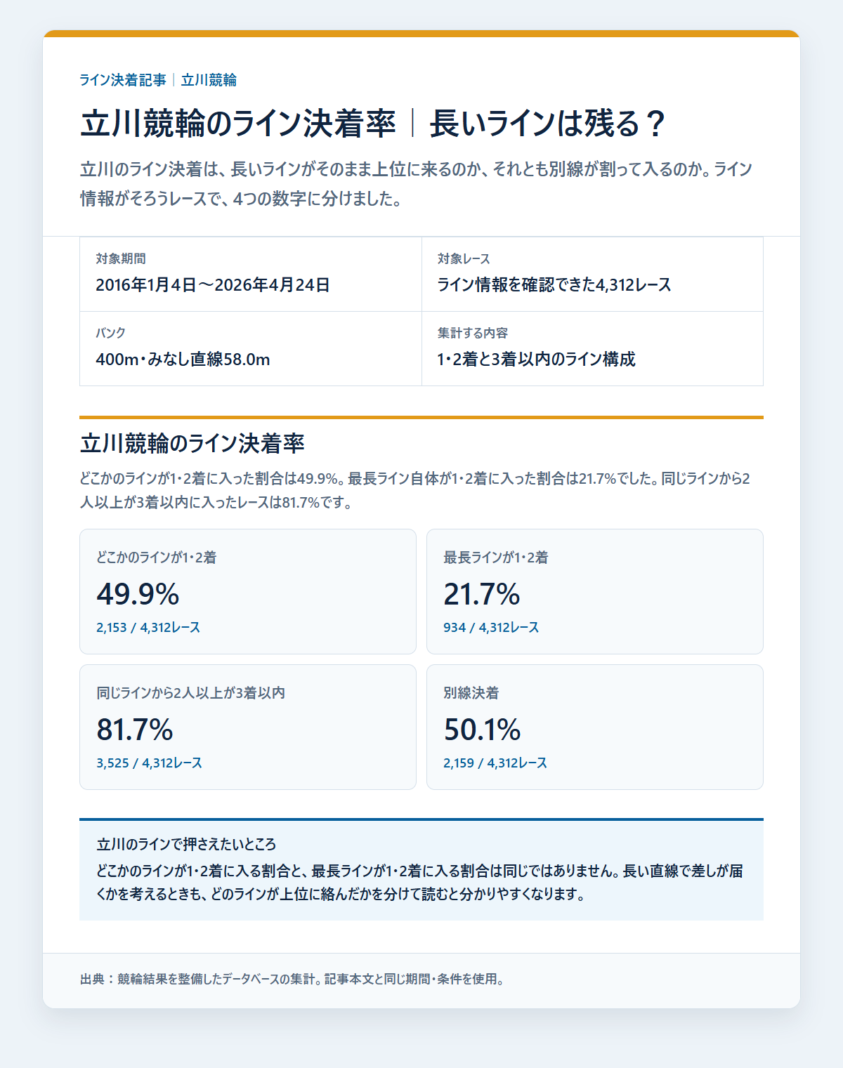 立川競輪のライン決着率と同じラインの残り方を過去データから比較した独自集計図