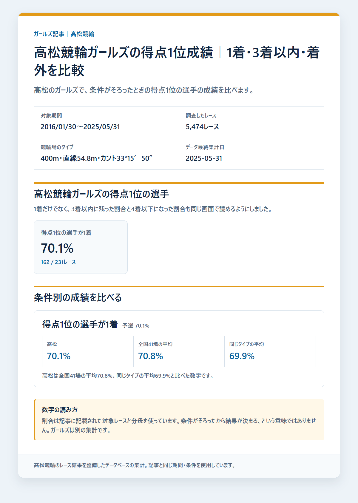 高松競輪ガールズのガールズの得点差・レース条件別の成績と配当を過去データから比較した独自集計図