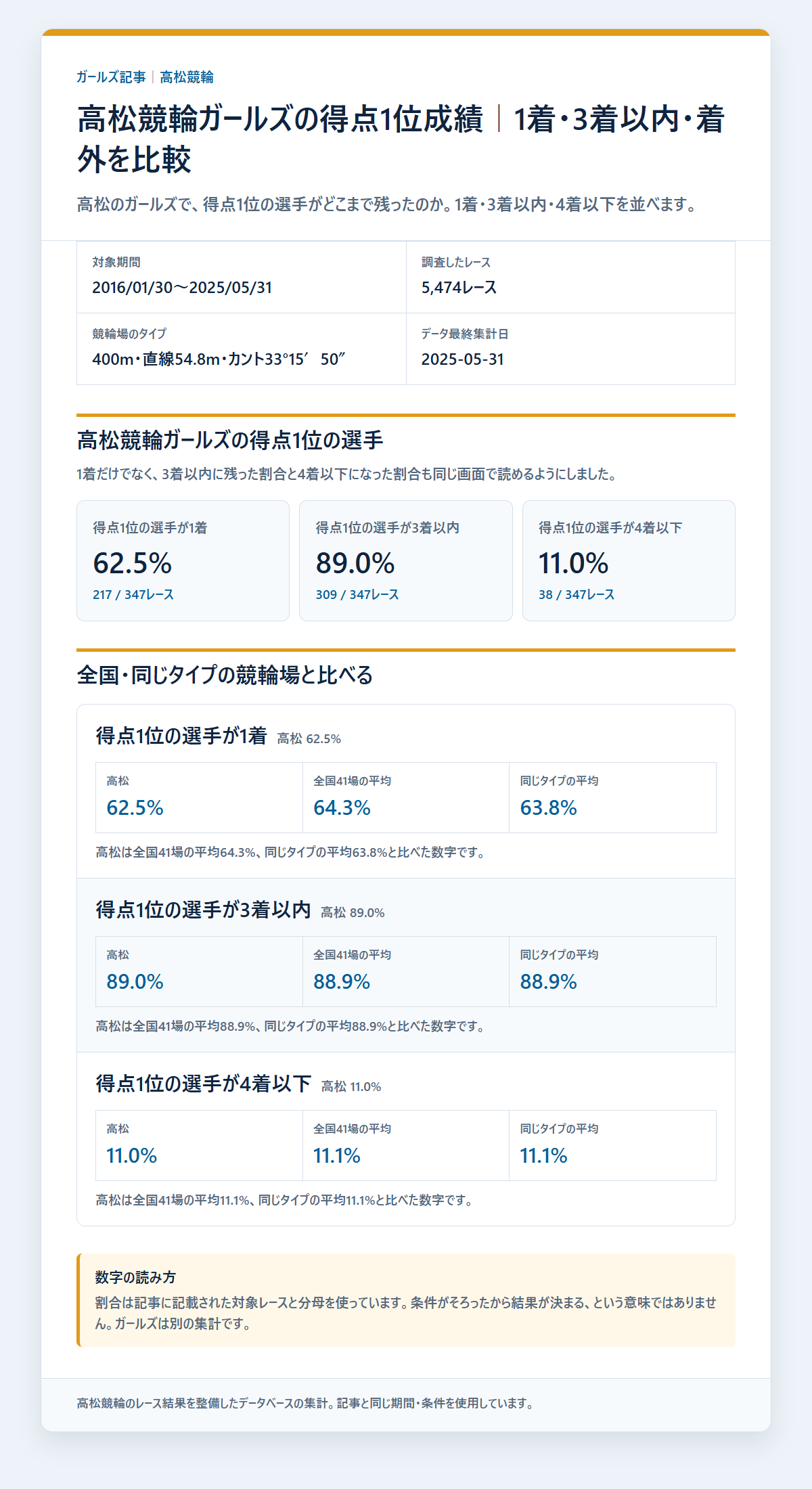 高松競輪ガールズの得点1位の選手の基本成績と3連単配当を過去データから比較した独自集計図