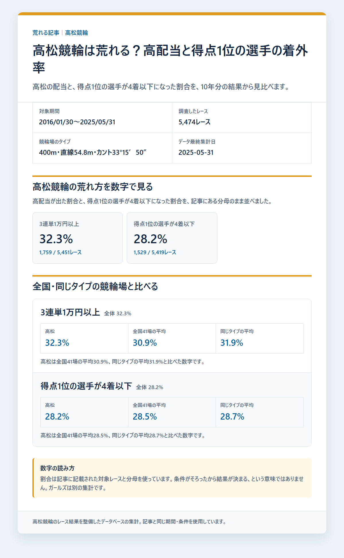 高松競輪の競走得点1位の選手の基本成績と3連単配当を過去データから比較した独自集計図