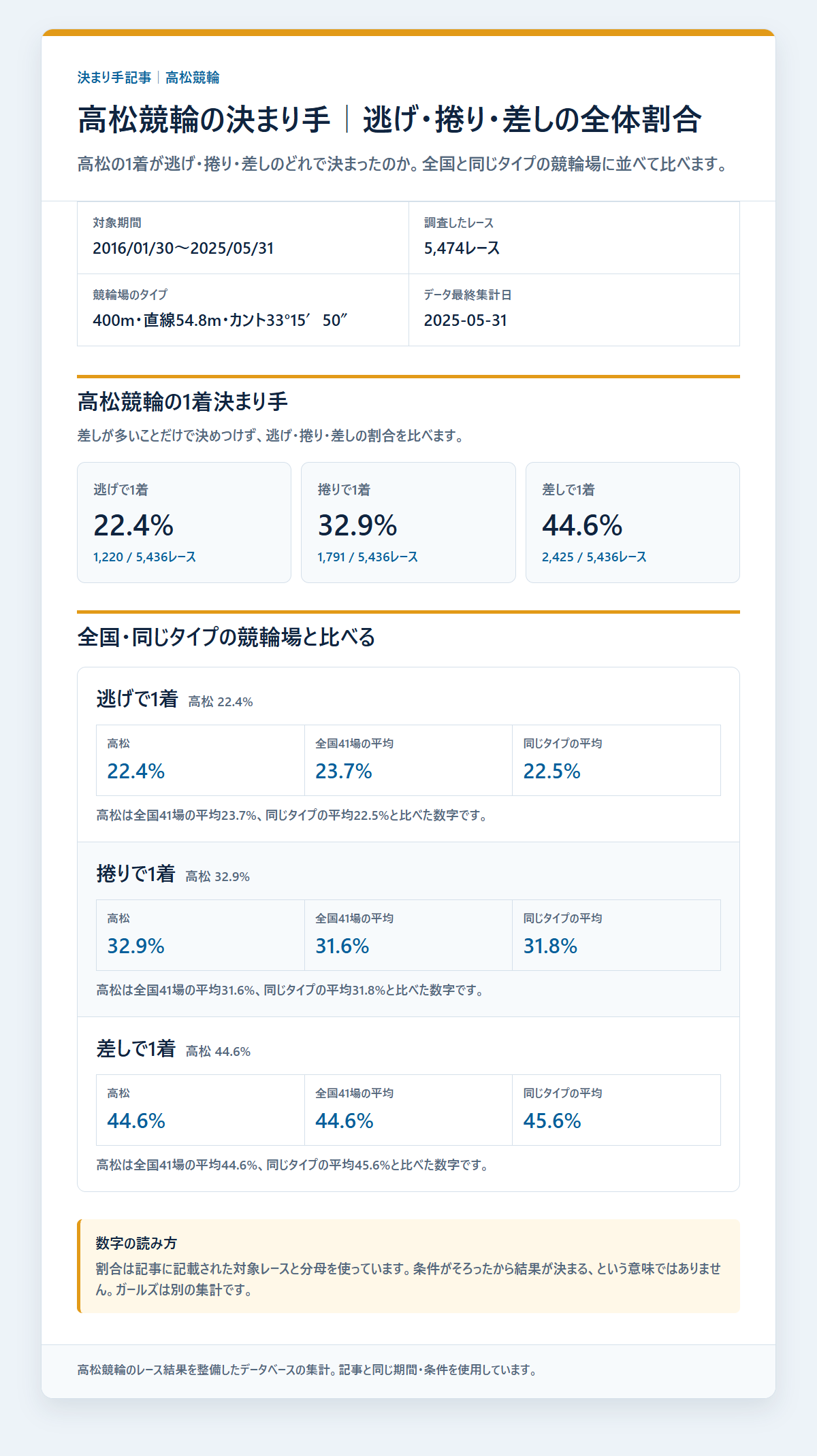 高松競輪の逃げ・捲り・差しの1着割合を過去データから比較した独自集計図