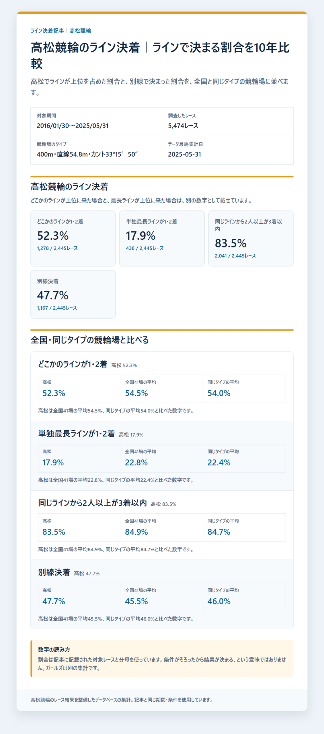高松競輪のライン決着率と同じラインの残り方を過去データから比較した独自集計図