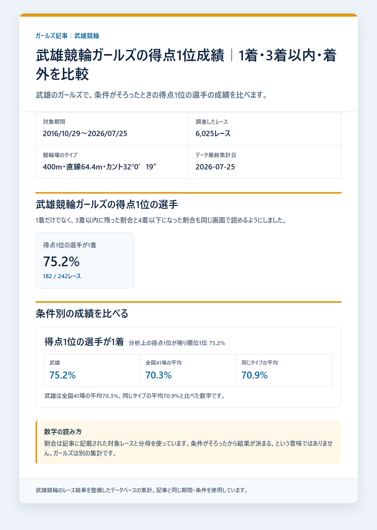 武雄競輪ガールズのガールズの得点差・レース条件別の成績と配当を過去データから比較した独自集計図