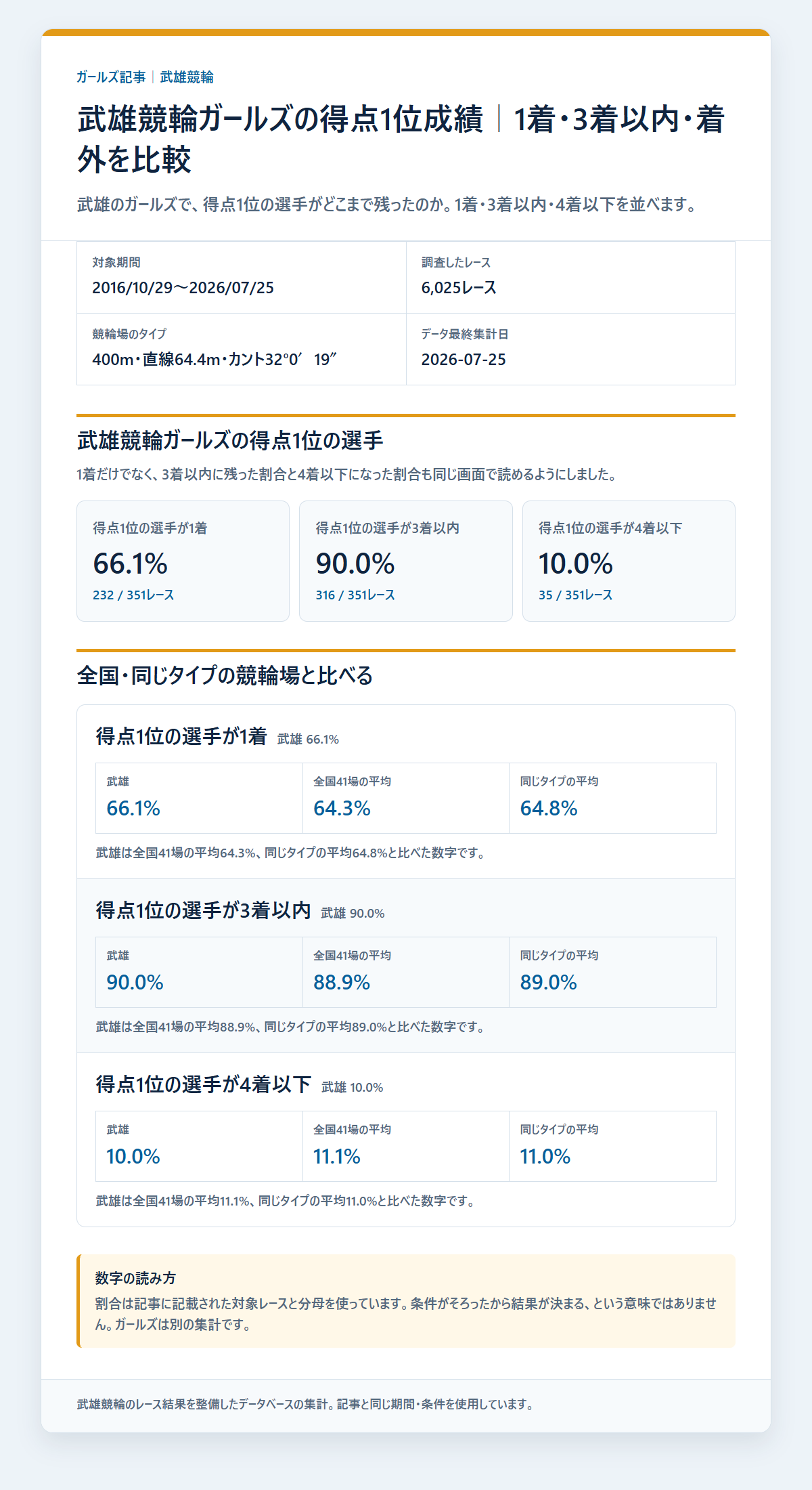 武雄競輪ガールズの得点1位の選手の基本成績と3連単配当を過去データから比較した独自集計図