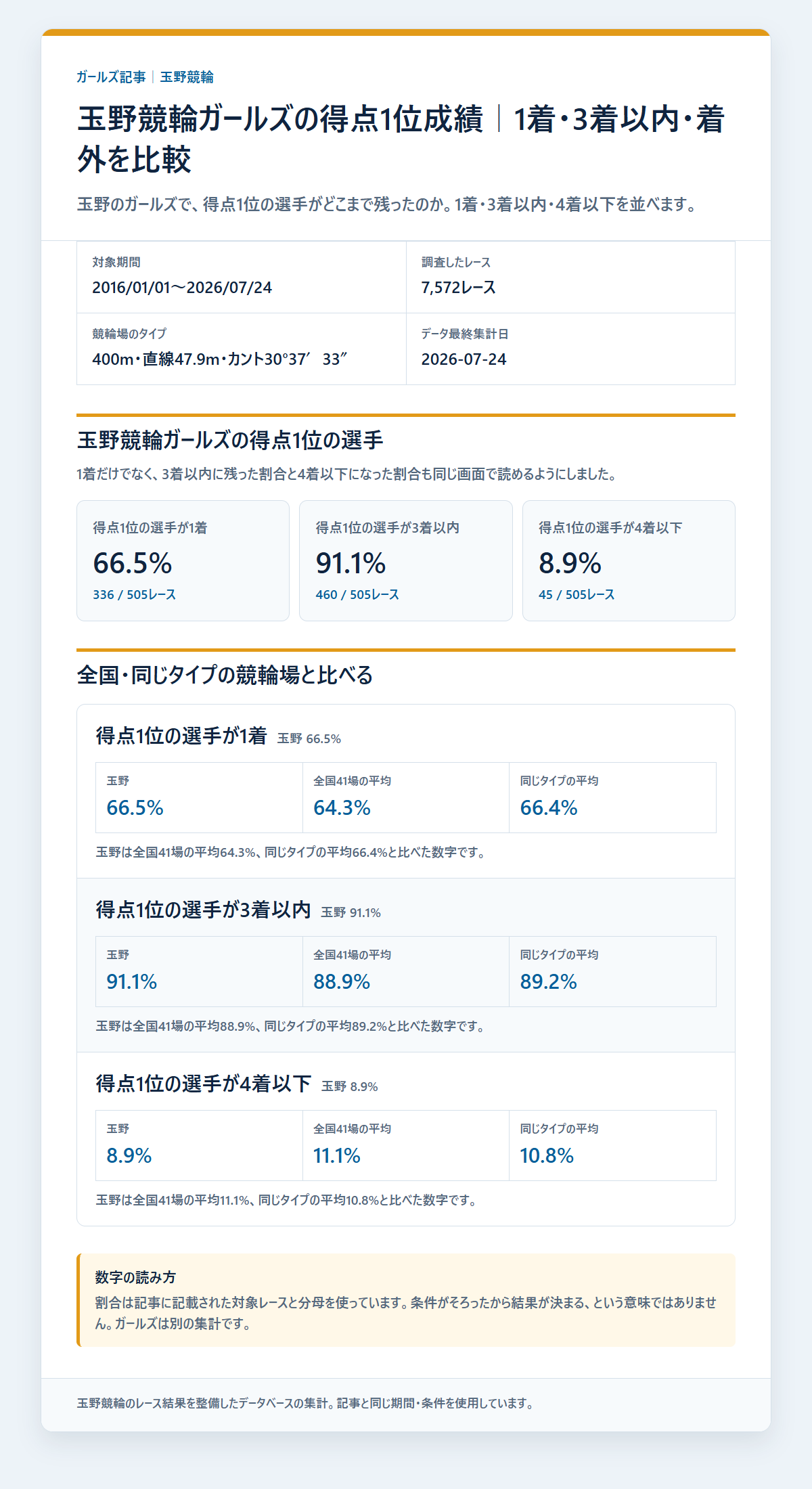 玉野競輪ガールズの得点1位の選手の基本成績と3連単配当を過去データから比較した独自集計図