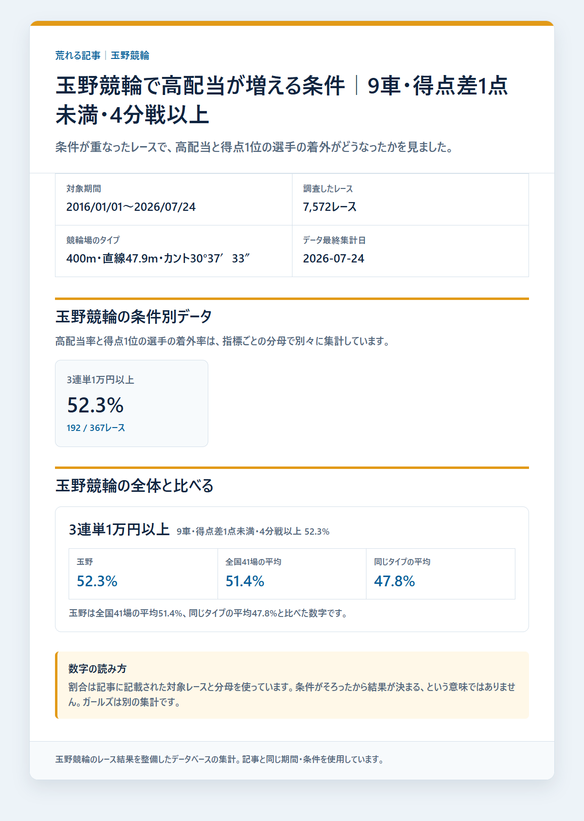 玉野競輪の本命着外と配当を条件別に比べた成績を過去データから比較した独自集計図