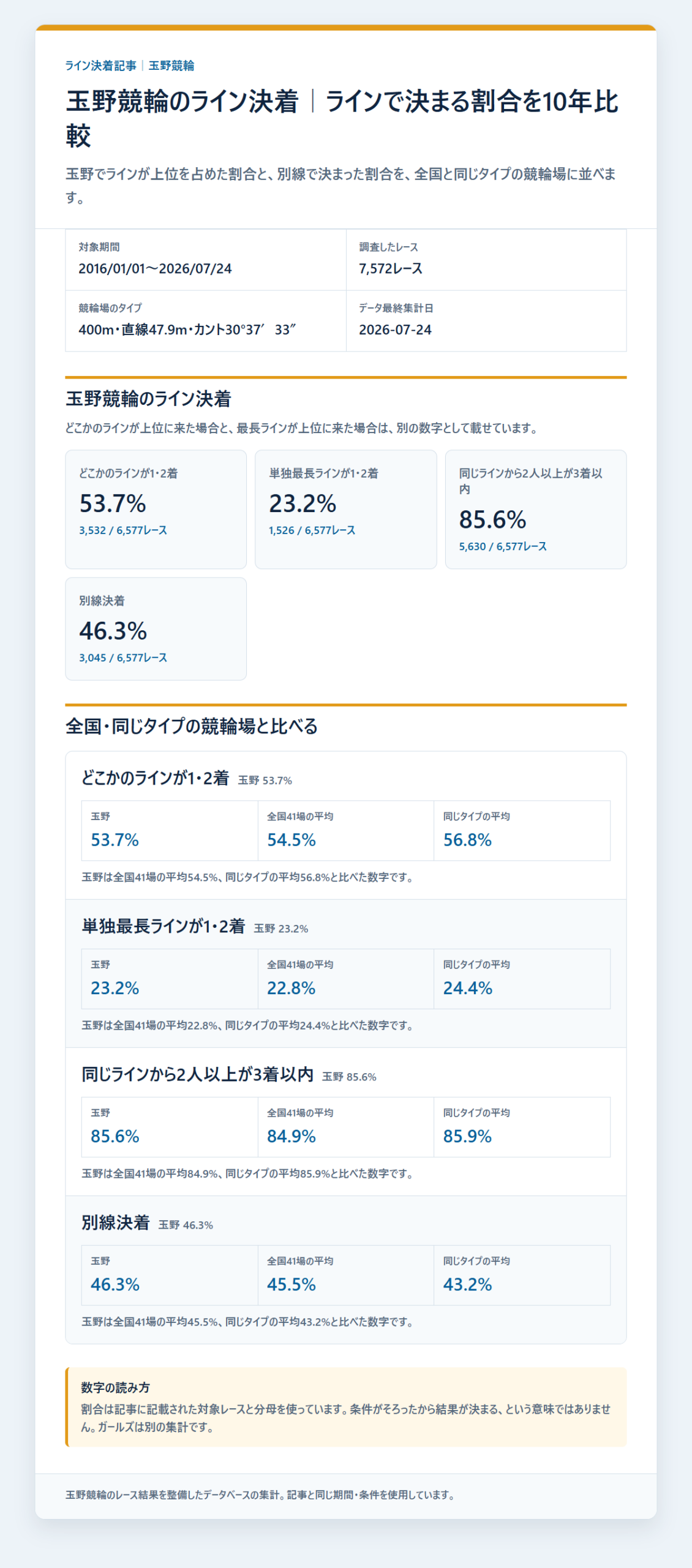 玉野競輪のライン決着率と同じラインの残り方を過去データから比較した独自集計図