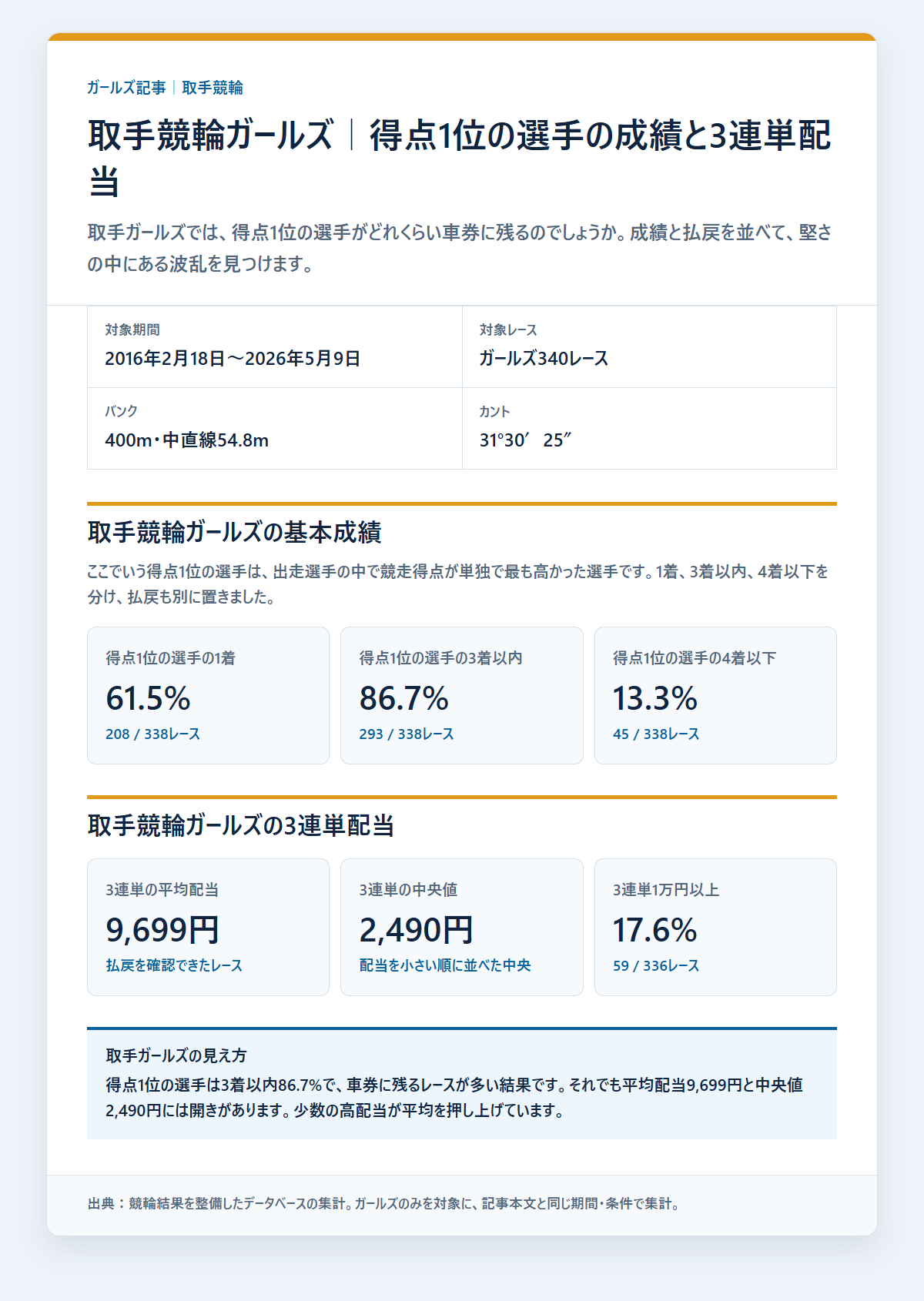 取手競輪ガールズの得点1位の選手の基本成績と3連単配当を過去データから比較した独自集計図