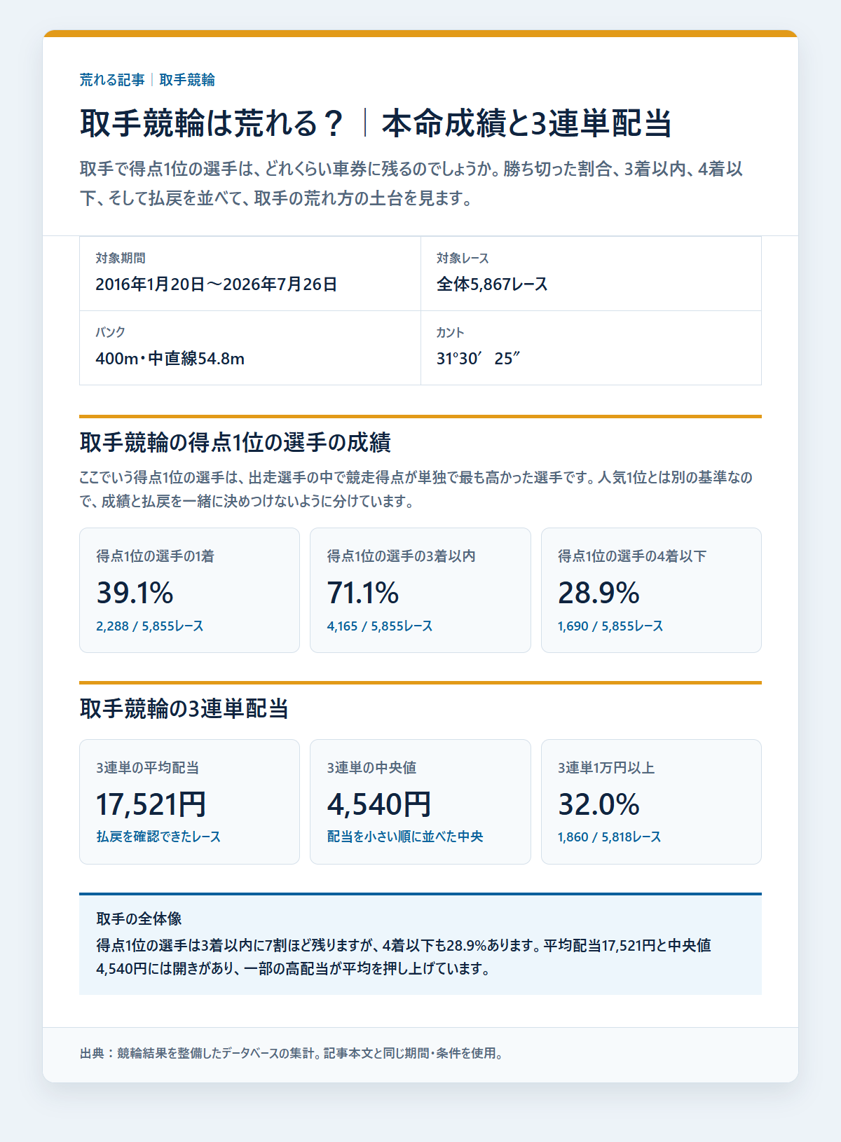取手競輪の競走得点1位の選手の基本成績と3連単配当を過去データから比較した独自集計図