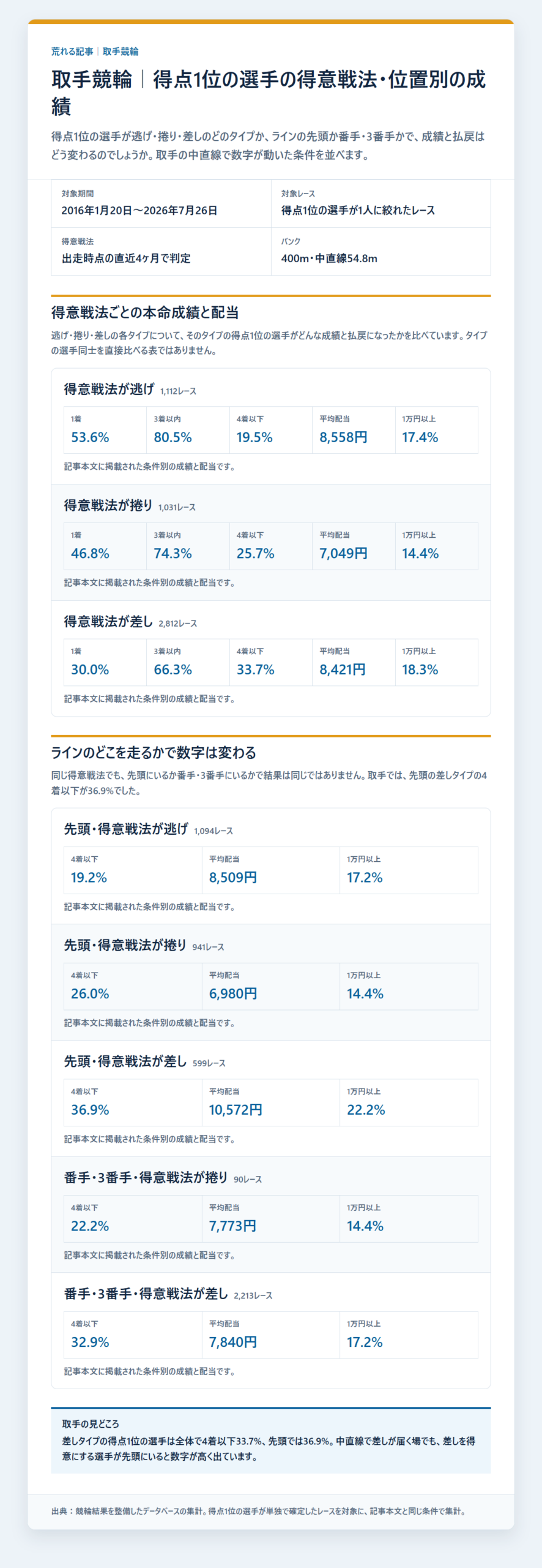 取手競輪の本命着外と配当を条件別に比べた成績を過去データから比較した独自集計図