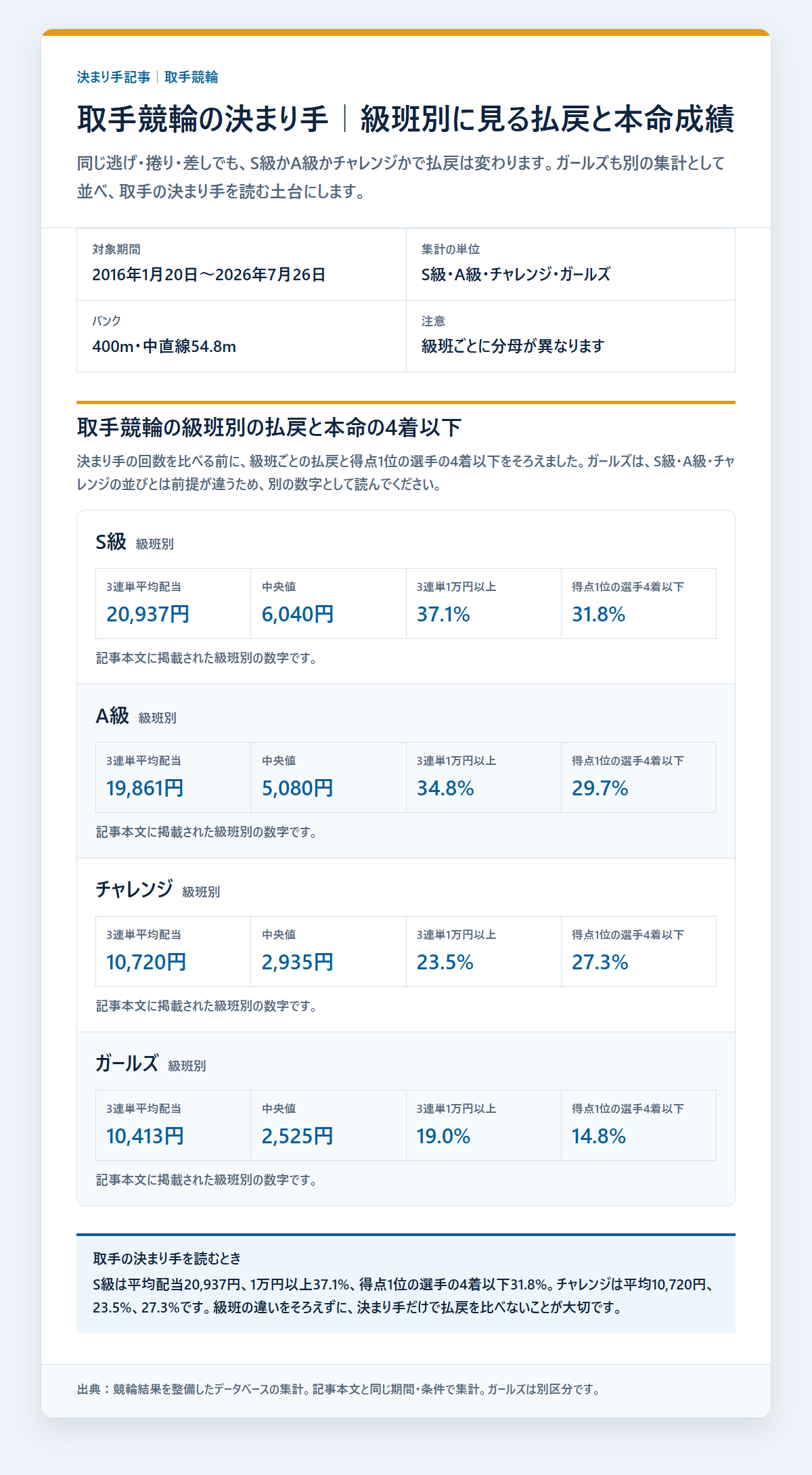 取手競輪の決まり手を級班・得意戦法など条件別に比べた成績を過去データから比較した独自集計図